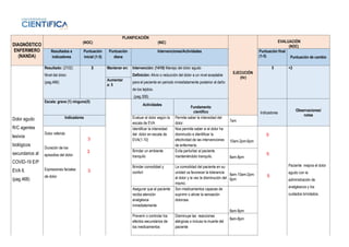 DIAGNÓSTICO
ENFERMERO
(NANDA)
PLANIFICACIÓN
(NOC) (NIC)
EJECUCIÓN
(Hr)
EVALUACIÓN
(NOC)
Resultados e
indicadores
Puntuación
inicial (1-5)
Puntuación
diana
Intervenciones/Actividades Puntuación final
(1-5) Puntuación de cambio
Dolor agudo
R/C agentes
lesivos
biológicos
secundarios al
COVID-19 E/P
EVA 6.
(pag.468)
Resultado: (2102)
Nivel del dolor.
(pag.466)
3 Mantener en: Intervención: (1410) Manejo del dolor agudo
Definición: Alivio o reducción del dolor a un nivel aceptable
para el paciente en periodo inmediatamente posterior al daño
de los tejidos.
(pag.306)
5 +2
Aumentar
a: 5
Escala: grave (1) ninguno(5)
Actividades
Fundamento
científico Indicadores
Observaciones/
notas
Indicadores Evaluar el dolor según la
escala de EVA
Permite saber la intensidad del
dolor.
7am
Dolor referido
Duración de los
episodios del dolor
Expresiones faciales
de dolor
Identificar la intensidad
del dolor en escala de
EVA(1-10)
Nos permite saber si el dolor ha
disminuido e identificar la
efectividad de las intervenciones
de enfermería.
10am-2pm-6pm
Paciente mejora el dolor
agudo con la
administración de
analgésicos y los
cuidados brindados.
Brindar un ambiente
tranquilo
Evita perturbar al paciente
manteniéndolo tranquilo. 8am-8pm
Brindar comodidad y
confort
La comodidad del paciente en su
unidad va favorecer la tolerancia
al dolor y la vez la disminución del
mismo.
8am-10am-2pm-
6pm
Asegurar que el paciente
reciba atención
analgésica
inmediatamente
Son medicamentos capaces de
suprimir o aliviar la sensación
dolorosa.
8am-8pm
Prevenir o controlar los
efectos secundarios de
los medicamentos
Disminuye las reacciones
alérgicas o incluso la muerte del
paciente
8am-8pm
3
3
3
5
5
5
 