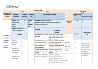 DIAGNÓSTICO
ENFERMERO
(NANDA)
PLANIFICACIÓN
(NOC) (NIC)
EJECUCIÓN
(Hr)
EVALUACIÓN
(NOC)
Resultados e
indicadores
Puntuación
inicial (1-5)
Puntuación
diana
Intervenciones/Actividades Puntuación final
(1-5)
Puntuación de cambio
Ansiedad R/C
amenaza de
muerte E/P
inquietud
ansioso.
(pag.352)
Resultado: (1402)
Autocontrol de la
ansiedad.
(pag.129)
3 Mantener
en:
Intervención: (5270) Apoyo emocional
Definición: Proporcionar seguridad, aceptación y animo en
momentos de tensión.(pag.74)
5 +2
Aumentar
a: 5
Escala: Nunca demostrado(1)
A veces D(3) siempre D(5)
Actividades
Fundamento
científico
Indicadores
Observaciones/
notas
Indicadores Valorar el estado de inquietud
del paciente
Permite reunir los datos basales
sobre la salud del paciente para
complementar o confirmar datos
obtenidos de la HC.
7am
Monitoriza la
intensidad de la
ansiedad.
Idéntica factores
desencadenantes
de la ansiedad
Elimina precursores
de la ansiedad
3
3
2
Animar al paciente que exprese
los sentimientos de ansiedad
Favorece la conversación o el llanto
como medio de disminuir la
respuesta emocional.
7:30 am
Paciente mejora su
estado de ansiedad,
con los cuidados
brindados, y el apoyo
psicológico.se
encuentra tranquilo en
su habitación.
Tocar al paciente para
proporcionarle apoyo
Proporciona seguridad durante los
periodos de ansiedad 8am-10am
Conversar con la familia sobre
apoyo emocional que necesita
el paciente
Favorece la recuperación del
paciente con el apoyo de sus
familiares.
7:30 pm
Se coordina con el psicólogo
para la atención del paciente.
Ayuda en los problemas
emocionales, alteraciones de la
conducta al paciente atreves de
técnicas y estrategias orientadas a
la modificación de sus conductas.
8am
5
5
5
 