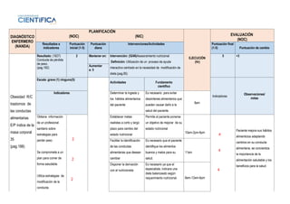 DIAGNÓSTICO
ENFERMERO
(NANDA)
PLANIFICACIÓN
(NOC) (NIC)
EJECUCIÓN
(Hr)
EVALUACIÓN
(NOC)
Resultados e
indicadores
Puntuación
inicial (1-5)
Puntuación
diana
Intervenciones/Actividades Puntuación final
(1-5) Puntuación de cambio
Obesidad R/C
trastornos de
las conductas
alimentarias
E/P índice de la
masa corporal
35
(pag.188)
Resultado: (1627)
Conducta de pérdida
de peso.
(pag.182)
2 Mantener en: Intervención: (5246)Asesoramiento nutricional
Definición: Utilización de un proceso de ayuda
interactivo centrado en la necesidad de modificación de
dieta.(pag.85)
5 +3
Aumentar
a: 5
Escala: grave (1) ninguno(5)
Actividades Fundamento
científico
Indicadores
Observaciones/
notas
Indicadores Determinar la ingesta y
los hábitos alimentarios
del paciente
Es necesario para evitar
desórdenes alimentarios que
pueden causar daño a la
salud del paciente.
8am
Obtiene información
de un profesional
sanitario sobre
estrategias para
perder peso.
Se compromete a un
plan para comer de
forma saludable.
Utiliza estrategias de
modificación de la
conducta.
Establecer metas
realistas a corto y largo
plazo para cambio del
estado nutricional
Permite al paciente ponerse
un objetivo de mejorar de su
estado nutricional
10am-2pm-6pm
Paciente mejora sus hábitos
alimenticios adaptando
cambios en su conducta
alimentaria, se concientiza
la importancia de la
alimentación saludable y los
beneficios para la salud.
Facilitar la identificación
de las conductas
alimentarias que desean
cambiar
Es necesario que el paciente
identifique los alimentos
buenos y malos para su
salud.
11am
Disponer la derivación
con el nutricionista
Es necesario ya que el
especialista, indicara una
dieta balanceado según
requerimiento nutricional. 8am-12am-6pm
4
4
4
2
2
2
 