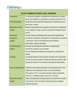 FICHA FARMACOLÓGICA DEL OXIGENO
Composición La composición cualitativa y cuantitativa del medicamento es: Oxígeno
gas O2, más del 99,5% v/v comprimido a una presión de 200 bar 15 ºC.
Forma farmacéutica Se trata de un Gas comprimido medicinal que se caracteriza por ser un
Gas incoloro e inodoro.
Mecanismo de acción
Oxígeno
Elemento indispensable para el organismo, interviene en el metabolismo
y en el catabolismo celular y permite la producción de energía en forma
de ATP.
Indicaciones
terapéuticas
Oxígeno
Tto de las hipoxias de etiología diversa que precisan oxigenoterapia
normobárica o hiperbárica. Alimentación de los respiradores en anestesia
- reanimación. Vector de los medicamentos para inhalación
administrados mediante nebulizador.
Contraindicaciones
Oxígeno
No existen contraindicaciones absolutas a la oxigenoterapia
normobarica, cuando su uso es necesario.
No usar oxigenoterapia hiperbárica en pacientes con neumotórax no
tratados.
Posología La posología depende en todo momento del estado clínico del paciente,
con lo que la dosis de oxígeno que debe administrarse al paciente, debe
ajustarse de acuerdo con los requisitos individuales de cada paciente.
Forma de administración Consiste en hacer respirar al paciente una mezcla gaseosa más rica en
oxígeno que el aire ambiental, es decir, con una concentración
FiO2 superior al 21%, a una presión parcial de oxígeno comprendida
entre 0,21 y 1 atmósfera es decir, entre 0,213 y 1,013 bar.
Reacciones adversas
Oxígeno
Apnea; microatelectasias; barotraumatismo en el oído interno, los senos
o los pulmones; crisis convulsivas; lesiones pulmonares; fibroplasia
retrolental (lactantes).
 
