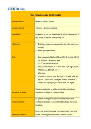 FICHA FARMACOLÓGICA DEL METAMIZOL
Nombre Genérico Metamizol sódica o dipirona
Nombre comercial Repriman , Novalgina,Antalgina
Presentación Ampolla de 1gr por 2ml, Supositorios de 500mg. Tabletas de 500
mg ,Jarabe 250 mg/5ml,Gotas 400 mg/1ml
Indicaciones • Dolor (posoperatorio o postraumático, tipo cólico o de origen
tumoral)
• Fiebre grave y resistente
Dosis • Oral: mayores de 15 años: 500 mg/6-8 h; 5-14 años: 250-375
mg; lactantes > 4 meses -4 años:
50-150 mg, hasta 4 veces/día.
• IM o IV lenta: mayores de 15 años: máx. 2.500 mg/12 h; 12-
14 años: máx. 800 mg/6 h; 8-11
años: máx.
• 500 mg/6 h; 5-7 años: máx. 400 mg/6 h; 3-4 años: máx. 300
mg/6 h; 1-2 años: máx. 200 mg/6h. IM sólo: lactantes 6-11
meses: máx. 150 mg/6h; 3-5 meses: máx. 100 mg/6 h.
Mecanismo de acción
Pirazolona analgésica no acídica, no narcótica, con efectos
analgésicos, antipiréticos y espasmolíticos.
Contraindicaciones
En gastritis, úlcera gastroduodenal, daño hepático o renal,
insuficiencia cardiaca, hipersensibilidad a la droga, afecciones
hemáticas.
Reacciones adversas
Reacciones anafilácticas leves: síntomas cutáneos y mucosas,
disnea, síntomas gastrointestinales; y severas: urticaria,
 