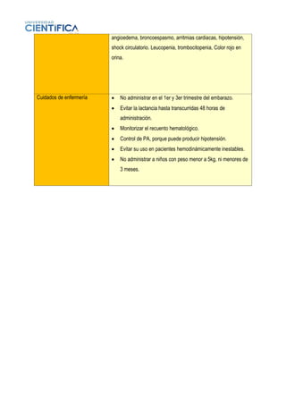 angioedema, broncoespasmo, arritmias cardiacas, hipotensión,
shock circulatorio. Leucopenia, trombocitopenia, Color rojo en
orina.
Cuidados de enfermería • No administrar en el 1er y 3er trimestre del embarazo.
• Evitar la lactancia hasta transcurridas 48 horas de
administración.
• Monitorizar el recuento hematológico.
• Control de PA, porque puede producir hipotensión.
• Evitar su uso en pacientes hemodinámicamente inestables.
• No administrar a niños con peso menor a 5kg, ni menores de
3 meses.
 