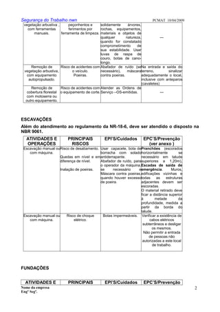 Segurança do Trabalho nwn PCMAT 10/04/2009
vegetação arbustiva ,
com ferramentas
manuais.
peçonhentos e
ferimentos por
ferramenta de limpeza.
solidamente árvores,
rochas, equipamentos,
materiais e objetos de
qualquer natureza,
quando for constatado
comprometimento de
sua estabilidade. Usar
luvas de raspa de
couro, botas de cano-
longo.
---
Remoção de
vegetação arbustiva,
com equipamento
autopropulsado.
Risco de acidentes com
o veículo.
Poeiras.
Abafador de ruído (se
necessário), máscara
contra poeiras.
Na entrada e saída do
terreno, sinalizar
adequadamente o local,
inclusive com anteparos
(cavaletes)
Remoção de
cobertura florestal
com motoserra ou
outro equipamento.
Risco de acidentes com
o equipamento de corte.
Atender as Ordens de
Serviço –OS-emitidas. ---
ESCAVAÇÕES
Além do atendimento ao regulamento da NR-18-6, deve ser atendido o disposto na
NBR 9061.
ATIVIDADES E
OPERAÇÕES
PRINCIPAIS
RISCOS
EPI’S/Cuidados EPC’S/Prevenção
(ver anexo )
Escavação manual ou
com máquina.
Risco de desabamento.
Quedas em nível e em
diferença de nível.
Inalação de poeiras.
Usar capacete, bota de
borracha com solado
antiderrapante.
Abafador de ruído, para
o operador da máquina,
se necessário e
Máscara contra poeiras,
quando houver excesso
de poeira.
Pranchões (escorados
horizontalmente se
necessário em talude
superiores a 1,20m),
Escadas de saída de
emergência. Muros,
edificações vizinhas e
todas as estruturas
adjacentes devem ser
escoradas.
O material retirado deve
ficar a distância superior
à metade da
profundidade, medida a
partir da borda do
talude.
Escavação manual ou
com máquina.
Risco de choque
elétrico.
Botas impermeáveis. Verificar a existência de
cabos elétricos
subterrâneos e desligar
os mesmos.
Não permitir a entrada
de pessoas não
autorizadas a este local
de trabalho.
FUNDAÇÕES
ATIVIDADES E PRINCIPAIS EPI’S/Cuidados EPC’S/Prevenção
Nome da empresa
Engº Segª.
2
0
 