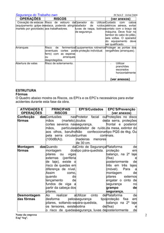 Segurança do Trabalho nwn PCMAT 10/04/2009
OPERAÇÕES RISCOS (ver anexos)
Cravação de estacas
(equipamento: golpe de
martelo por gravidade).
Risco de estouro da
estaca, podendo atingir
aos trabalhadores.
Operador do Utilizar
abafador de ruídos,
luvas de raspa, botinas
de segurança.
Cuidado com cabos
elétricos aéreos, evitar
contato com o braço da
máquina. Deve ficar no
tambor do cabo do pilão,
seis voltas. O operador
do equipamento deve
ser qualificado.
Arranques Risco de ferimentos
(eventuais cortes por
ferro) com as esperas
ou arranques
desprotegidos.
Equipamentos rotineiros
de proteção individual.
Proteger as pontas dos
vergalhões (arranques).
Abertura de valas Risco de soterramento. - Utilizar
pranchões
escorados
horizontalmente
.
(ver anexos)
ESTRUTURA
Fôrmas
O Quadro abaixo mostra os Riscos, os EPI’s e os EPC’s necessários para evitar
acidentes durante esta fase da obra.
ATIVIDADES E
OPERAÇÕES
PRINCIPAIS
RISCOS
EPI’S/Cuidados EPC’S/Prevenção
(ver anexos)
Confecção das
fôrmas
Contusões nas
mãos (martelo),
cortes severos nas
mãos, partículas
aos olhos, barulho
pela serra circular
(100dB(A)).
Protetor facial ou
óculos de
segurança,
abafador de ruído.
Não confeccionar
cunhas com
madeiras menores
de 30 cm.
Proteções no disco
da serra, proteções
frontal e posterior
da mesa, extintor do
tipo PQS de 4kg. Ou
mais.
Montagem das
fôrmas
Quando da
montagem dos
pilares ou vigas
externas (periferia
de laje), existe o
risco de quedas em
diferença de nível.
Assim como,
quando do
lançamento de
fundos de viga a
partir da cabeça dos
pilares.
Cinto de Segurança
tipo pára-quedista.
Plataforma de
proteção em
balanço, na 2º laje
(fixa) e
posteriormente de
três em três lajes
(móvel). Para a
montagem de
pilares externos
engatar o cinto de
segurança no
grampo de
segurança.
Desmontagem
das fôrmas
Ao realizar a
desforma pelos
pilares, soltando-se
os tensores, existe
o risco de quedas
Utilizar cinto de
segurança tipo
pára-quedista,
botina de
segurança, luvas de
Plataforma de
proteção fixa em
balanço na 2º laje
(fixa) e
posteriormente de
Nome da empresa
Engº Segª.
2
1
 