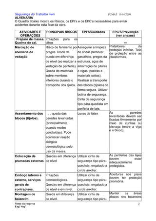 Segurança do Trabalho nwn PCMAT 10/04/2009
ALVENARIA
O Quadro abaixo mostra os Riscos, os EPI’s e os EPC’s necessários para evitar
acidentes durante esta fase da obra.
ATIVIDADES E
OPERAÇÕES
PRINCIPAIS RISCOS EPI’S/Cuidados EPC’S/Prevenção
(ver anexos)
Preparo de massa.
Queima de cal.
Irritações para os
olhos ---
Marcação de
alvenaria de
vedação
Risco de ferimento por
pregos. Risco de
queda em diferença
de nível (ao realizar a
vedação de periferia),
Queda de materiais
sobre membros
inferiores durante o
transporte dos tijolos.
Assegurar a limpeza
do andar (remover
gastalhos, pregos da
estrutura, aços de
amarração de pilares
e vigas, poeiras e
materiais soltos).
Realizar o transporte
dos blocos (tijolos) de
forma segura. Utilizar
botina de segurança.
Cinto de segurança
tipo pára-quedista em
periferia de laje.
Plataforma de
proteção inferior. Tela
de proteção entre as
plataformas.
Assentamento dos
blocos (tijolos).
. . . queda das
paredes levantadas
(principalmente
quando recém
concluídas). Pode
acontecer reação
alérgica
dermatológica pelo
uso da massa.
Luvas de látex As paredes
levantadas devem ser
fixadas firmemente por
meio de cunhas ou
bisnaga (entre a viga
e o bloco).
Colocação de
prumadas externas
Quedas em diferença
de nível
Utilizar cinto de
segurança tipo pára-
quedista, engatado a
corda auxiliar.
As periferias das lajes
devem estar
adequadamente
protegidas.
Emboço interno e
externo, serviços
gerais de
contrapisos.
Irritações
dermatológicas.
Quedas em diferença
de nível e em nível.
Utilizar cinto de
segurança tipo pára-
quedista, engatado a
corda auxiliar.
Aberturas nos pisos
devem ter proteção
provisória.
Montagem de
balancim
Queda em diferença
de nível.
Utilizar cinto de
segurança tipo pára-
Manter as áreas
abaixo dos balancins
Nome da empresa
Engº Segª.
2
4
 