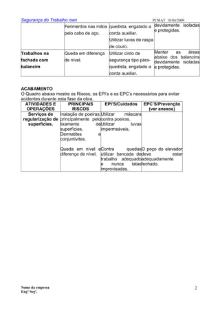 Segurança do Trabalho nwn PCMAT 10/04/2009
Ferimentos nas mãos
pelo cabo de aço.
quedista, engatado a
corda auxiliar.
Utilizar luvas de raspa
de couro.
devidamente isoladas
e protegidas.
Trabalhos na
fachada com
balancim
Queda em diferença
de nível.
Utilizar cinto de
segurança tipo pára-
quedista, engatado a
corda auxiliar.
Manter as áreas
abaixo dos balancins
devidamente isoladas
e protegidas.
ACABAMENTO
O Quadro abaixo mostra os Riscos, os EPI’s e os EPC’s necessários para evitar
acidentes durante esta fase da obra.
ATIVIDADES E
OPERAÇÕES
PRINCIPAIS
RISCOS
EPI’S/Cuidados EPC’S/Prevenção
(ver anexos)
Serviços de
regularização de
superfícies.
Inalação de poeiras,
principalmente pelo
lixamento de
superfícies.
Dermatites e
conjuntivites.
Queda em nível e
diferença de nível.
Utilizar máscara
contra poeiras.
Utilizar luvas
impermeáveis.
Contra quedas
utilizar bancada de
trabalho adequado
e nunca latas
improvisadas.
O poço do elevador
deve estar
adequadamente
fechado.
Nome da empresa
Engº Segª.
2
5
 