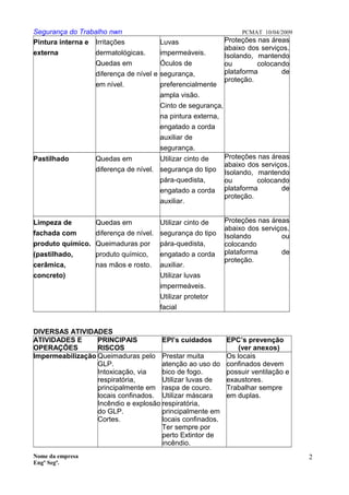 Segurança do Trabalho nwn PCMAT 10/04/2009
Pintura interna e
externa
Irritações
dermatológicas.
Quedas em
diferença de nível e
em nível.
Luvas
impermeáveis.
Óculos de
segurança,
preferencialmente
ampla visão.
Cinto de segurança,
na pintura externa,
engatado a corda
auxiliar de
segurança.
Proteções nas áreas
abaixo dos serviços.
Isolando, mantendo
ou colocando
plataforma de
proteção.
Pastilhado Quedas em
diferença de nível.
Utilizar cinto de
segurança do tipo
pára-quedista,
engatado a corda
auxiliar.
Proteções nas áreas
abaixo dos serviços.
Isolando, mantendo
ou colocando
plataforma de
proteção.
Limpeza de
fachada com
produto químico.
(pastilhado,
cerâmica,
concreto)
Quedas em
diferença de nível.
Queimaduras por
produto químico,
nas mãos e rosto.
Utilizar cinto de
segurança do tipo
pára-quedista,
engatado a corda
auxiliar.
Utilizar luvas
impermeáveis.
Utilizar protetor
facial
Proteções nas áreas
abaixo dos serviços.
Isolando ou
colocando
plataforma de
proteção.
DIVERSAS ATIVIDADES
ATIVIDADES E
OPERAÇÕES
PRINCIPAIS
RISCOS
EPI’s cuidados EPC’s prevenção
(ver anexos)
Impermeabilização Queimaduras pelo
GLP.
Intoxicação, via
respiratória,
principalmente em
locais confinados.
Incêndio e explosão
do GLP.
Cortes.
Prestar muita
atenção ao uso do
bico de fogo.
Utilizar luvas de
raspa de couro.
Utilizar máscara
respiratória,
principalmente em
locais confinados.
Ter sempre por
perto Extintor de
incêndio.
Os locais
confinados devem
possuir ventilação e
exaustores.
Trabalhar sempre
em duplas.
Nome da empresa
Engº Segª.
2
6
 