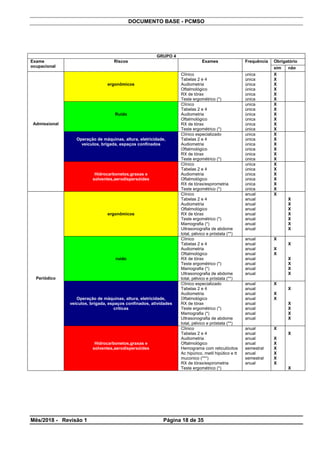 DOCUMENTO BASE - PCMSO
GRUPO 4
ObrigatórioExame
ocupacional
Riscos Exames Frequência
sim não
ergonômicos
Clínico
Tabelas 2 e 4
Audiometria
Oftalmológico
RX de tórax
Teste ergométrico (*)
unica
única
única
única
única
única
X
X
X
X
X
X
Ruído
Clínico
Tabelas 2 e 4
Audiometria
Oftalmológico
RX de tórax
Teste ergométrico (*)
unica
única
única
única
única
única
X
X
X
X
X
X
Operação de máquinas, altura, eletricidade,
veículos, brigada, espaços confinados
Clínico especializado
Tabelas 2 e 4
Audiometria
Oftalmológico
RX de tórax
Teste ergométrico (*)
unica
única
única
única
única
única
X
X
X
X
X
X
Admissional
Hidrocarbonetos,graxas e
solventes,aerodispersóides
Clínico
Tabelas 2 e 4
Audiometria
Oftalmológico
RX de tórax/espirometria
Teste ergométrico (*)
unica
única
única
única
única
única
X
X
X
X
X
X
ergonômicos
Clínico
Tabelas 2 e 4
Audiometria
Oftalmológico
RX de tórax
Teste ergométrico (*)
Mamografia (*)
Ultrasonografia de abdome
total, pélvico e próstata (**)
anual
anual
anual
anual
anual
anual
anual
anual
X
X
X
X
X
X
X
X
ruído
Clínico
Tabelas 2 e 4
Audiometria
Oftalmológico
RX de tórax
Teste ergométrico (*)
Mamografia (*)
Ultrasonografia de abdome
total, pélvico e próstata (**)
anual
anual
anual
anual
anual
anual
anual
anual
X
X
X
X
X
X
X
X
Operação de máquinas, altura, eletricidade,
veículos, brigada, espaços confinados, atividades
críticas
Clínico especializado
Tabelas 2 e 4
Audiometria
Oftalmológico
RX de tórax
Teste ergométrico (*)
Mamografia (*)
Ultrasonografia de abdome
total, pélvico e próstata (**)
anual
anual
anual
anual
anual
anual
anual
anual
X
X
X
X
X
X
X
X
Periódico
Hidrocarbonetos,graxas e
solventes,aerodispersóides
Clínico
Tabelas 2 e 4
Audiometria
Oftalmológico
Hemograma com reticulócitos
Ac hipúrico, metil hipútico e tt
muconico (***)
RX de tórax/espirometria
Teste ergométrico (*)
anual
anual
anual
anual
semestral
anual
semestral
anual
X
X
X
X
X
X
X
X
X
Mês/2018 - Revisão 1 Página 18 de 35
 