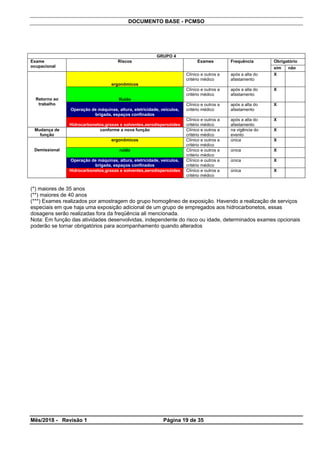 DOCUMENTO BASE - PCMSO
GRUPO 4
ObrigatórioExame
ocupacional
Riscos Exames Frequência
sim não
ergonômicos
Clínico e outros a
critério médico
após a alta do
afastamento
X
Ruído
Clínico e outros a
critério médico
após a alta do
afastamento
X
Operação de máquinas, altura, eletricidade, veículos,
brigada, espaços confinados
Clínico e outros a
critério médico
após a alta do
afastamento
X
Retorno ao
trabalho
Hidrocarbonetos,graxas e solventes,aerodispersóides
Clínico e outros a
critério médico
após a alta do
afastamento
X
Mudança de
função
conforme a nova função Clínico e outros a
critério médico
na vigência do
evento
X
ergonômicos Clínico e outros a
critério médico
única X
ruído Clínico e outros a
critério médico
única X
Operação de máquinas, altura, eletricidade, veículos,
brigada, espaços confinados
Clínico e outros a
critério médico
única X
Demissional
Hidrocarbonetos,graxas e solventes,aerodispersóides Clínico e outros a
critério médico
única X
(*) maiores de 35 anos
(**) maiores de 40 anos
(***) Exames realizados por amostragem do grupo homogêneo de exposição. Havendo a realização de serviços
especiais em que haja uma exposição adicional de um grupo de empregados aos hidrocarbonetos, essas
dosagens serão realizadas fora da freqüência ali mencionada.
Nota: Em função das atividades desenvolvidas, independente do risco ou idade, determinados exames opcionais
poderão se tornar obrigatórios para acompanhamento quando alterados
Mês/2018 - Revisão 1 Página 19 de 35
 