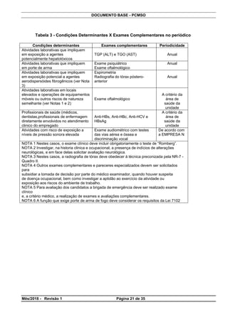 DOCUMENTO BASE - PCMSO
Tabela 3 - Condições Determinantes X Exames Complementares no periódico
Condições determinantes Exames complementares Periodicidade
Atividades laborativas que impliquem
em exposição a agentes
potencialmente hepatotóxicos
TGP (ALT) e TGO (AST) Anual
Atividades laborativas que impliquem
em porte de arma
Exame psiquiátrico
Exame oftalmológico
Anual
Atividades laborativas que impliquem
em exposição potencial a agentes
aerodispersóides fibrogênicos (ver Nota
3)
Espirometria
Radiografia do tórax póstero-
anterior
Anual
Atividades laborativas em locais
elevados e operações de equipamentos
móveis ou outros riscos de natureza
semelhante (ver Notas 1 e 2)
Exame oftalmológico
A critério da
área de
saúde da
unidade
Profissionais de saúde (médicos,
dentistas,profissionais de enfermagem
diretamente envolvidos no atendimento
clinico do empregado
Anti-HBs, Anti-HBc, Anti-HCV e
HBsAg
A critério da
área de
saúde da
unidade
Atividades com risco de exposição a
níveis de pressão sonora elevada
Exame audiométrico com testes
das vias aérea e óssea e
discriminação vocal
De acordo com
a EMPRESA N
NOTA 1 Nestes casos, o exame clínico deve incluir obrigatoriamente o teste de “Romberg”.
NOTA 2 Investigar, na historia clinica e ocupacional, a presença de indícios de alterações
neurológicas, e em face delas solicitar avaliação neurológica.
NOTA 3 Nestes casos, a radiografia de tórax deve obedecer à técnica preconizada pela NR-7 -
Quadro II.
NOTA 4 Outros exames complementares e pareceres especializados devem ser solicitados
para
subsidiar a tomada de decisão por parte do médico examinador, quando houver suspeita
de doença ocupacional, bem como investigar a aptidão ao exercício da atividade ou
exposição aos riscos do ambiente de trabalho.
NOTA 5 Para avaliação dos candidatos a brigada de emergência deve ser realizado exame
clínico
e, a critério médico, a realização de exames e avaliações complementares.
NOTA 6 A função que exige porte de arma de fogo deve considerar os requisitos da Lei 7102
Mês/2018 - Revisão 1 Página 21 de 35
 