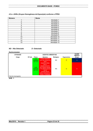 DOCUMENTO BASE - PCMSO
4.5.a –GHEs (Grupos Homogêneos de Exposição) conforme o PPRA
Número Nome
1 Atividade 1
2 Atividade 2
3 Atividade 3
4 Atividade 4
5 Atividade 5
6 Atividade 6
7 Atividade 7
8 Atividade 8
9 Atividade 9
10 Atividade 10
11 Atividade 11
12 Atividade 12
13 Atividade 13
ND – Não Detectado D –Detectado
Gerência/setor
ATIVIDADE AGENTES AMBIENTAIS
EXAME
MÉDICO
Cargo Nº trab Físico Químico Biológico Ergonomico Grupo
ruído
radiação
UV e IV
Poeria respirável
com teor parcial de
silica
ND D 3
ruído
radiação
UV e IV
Gasolina,naftas
leve e
pesada,benzeno
em mistura liquida
<1%,diesel,querose
ne de
aviação,álcool
etílico combustiv El
anidro e hidratado
ND D 4
Total de empregados
GHE 1
Mês/2018 - Revisão 1 Página 23 de 35
 