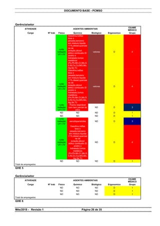 DOCUMENTO BASE - PCMSO
Gerência/setor
ATIVIDADE AGENTES AMBIENTAIS
EXAME
MÉDICO
Cargo Nº trab Físico Químico Biológico Ergonomico Grupo
ruído
radiação
UV e IV
Gasolina,naftas
leve e
pesada,benzeno
em mistura liquida
<1%,diesel,querose
ne de
aviação,álcool
etílico combustiv El
anidro e
hidratado,fumos
metálicos
(Fe,Pb,Mn,Cr,Mo,S
b,Ni,Co,Ca,MG,Mo,
Ag,Se,Ti)
vetores D 4
ruído
radiação
UV e IV
Gasolina,naftas
leve e
pesada,benzeno
em mistura liquida
<1%,diesel,querose
ne de
aviação,álcool
etílico combustiv El
anidro e
hidratado,fumos
metálicos
(Fe,Pb,Mn,Cr,Mo,S
b,Ni,Co,Ca,MG,Mo,
Ag,Se,Ti)
vetores D 4
ruído
radiação
UV e IV
Poeria respirável
com teor parcial de
silica
ND D 3
ND ND ND D 1
ND ND ND D 1
ruído
radiação
UV e IV
aerodispersóides ND D 3
ruído
radiação
UV e IV
Gasolina,naftas
leve e
pesada,benzeno
em mistura liquida
<1%,diesel,querose
ne de
aviação,álcool
etílico combustiv El
anidro e
hidratado,fumos
metálicos
(Fe,Pb,Mn,Cr,Mo,S
b,Ni,Co,Ca,MG,Mo,
Ag,Se,Ti)
ND D 4
ND ND ND D 1
Total de empregados
GHE 5
Gerência/setor
ATIVIDADE AGENTES AMBIENTAIS
EXAME
MÉDICO
Cargo Nº trab Físico Químico Biológico Ergonomico Grupo
ND ND ND D 1
ND ND ND D 1
ND ND ND D 1
Total de empregados
GHE 6
Mês/2018 - Revisão 1 Página 26 de 35
 