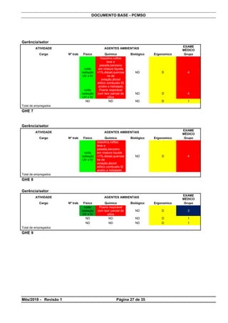 DOCUMENTO BASE - PCMSO
Gerência/setor
ATIVIDADE AGENTES AMBIENTAIS
EXAME
MÉDICO
Cargo Nº trab Físico Químico Biológico Ergonomico Grupo
ruído
radiação
UV e IV
Gasolina,naftas
leve e
pesada,benzeno
em mistura liquida
<1%,diesel,querose
ne de
aviação,álcool
etílico combustiv El
anidro e hidratado
ND D 4
ruído
radiação
UV e IV
Poeria respirável
com teor parcial de
silica
ND D 4
ND ND ND D 1
Total de empregados
GHE 7
Gerência/setor
ATIVIDADE AGENTES AMBIENTAIS
EXAME
MÉDICO
Cargo Nº trab Físico Químico Biológico Ergonomico Grupo
ruído
radiação
UV e IV
Gasolina,naftas
leve e
pesada,benzeno
em mistura liquida
<1%,diesel,querose
ne de
aviação,álcool
etílico combustiv El
anidro e hidratado
ND D 4
Total de empregados
GHE 8
Gerência/setor
ATIVIDADE AGENTES AMBIENTAIS
EXAME
MÉDICO
Cargo Nº trab Físico Químico Biológico Ergonomico Grupo
ruído
radiação
UV e IV
Poeria respirável
com teor parcial de
silica
ND D 3
ND ND ND D 1
ND ND ND D 1
Total de empregados
GHE 9
Mês/2018 - Revisão 1 Página 27 de 35
 