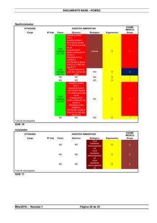 DOCUMENTO BASE - PCMSO
Gerência/setor
ATIVIDADE AGENTES AMBIENTAIS
EXAME
MÉDICO
Cargo Nº trab Físico Químico Biológico Ergonomico Grupo
ruído
radiação
UV e IV
Gasolina,naftas
leve e
pesada,benzeno
em mistura liquida
<1%,diesel,querose
ne de
aviação,álcool
etílico combustiv El
anidro e
hidratado,fumos
metálicos
(Fe,Pb,Mn,Cr,Mo,S
b,Ni,Co,Ca,MG,Mo,
Ag,Se,Ti)
vetores D 4
ruído
radiação
UV e IV
Poeria respirável
com teor parcial de
silica
ND D 3
ND ND ND D 1
ND ND ND D 1
ruído
radiação
UV e IV
Gasolina,naftas
leve e
pesada,benzeno
em mistura liquida
<1%,diesel,querose
ne de
aviação,álcool
etílico combustiv El
anidro e
hidratado,fumos
metálicos
(Fe,Pb,Mn,Cr,Mo,S
b,Ni,Co,Ca,MG,Mo,
Ag,Se,Ti)
ND D 4
ND ND ND D 1
Total de empregados
GHE 10
ncia/setor
ATIVIDADE AGENTES AMBIENTAIS
EXAME
MÉDICO
Cargo Nº trab Físico Químico Biológico Ergonomico Grupo
ND ND
vírus
bactérias
microorganism
os
D 2
ND ND
vírus
bactérias
microorganism
os
D 2
ND ND
vírus
bactérias
microorganism
os
D 2
Total de empregados
GHE 11
Mês/2018 - Revisão 1 Página 28 de 35
 