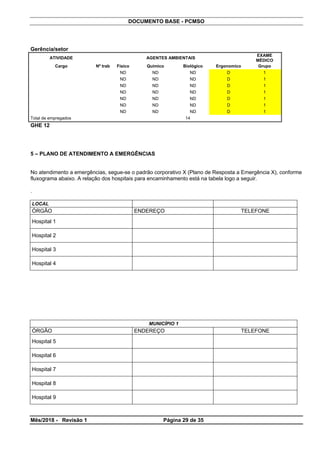 DOCUMENTO BASE - PCMSO
Gerência/setor
ATIVIDADE AGENTES AMBIENTAIS
EXAME
MÉDICO
Cargo Nº trab Físico Químico Biológico Ergonomico Grupo
ND ND ND D 1
ND ND ND D 1
ND ND ND D 1
ND ND ND D 1
ND ND ND D 1
ND ND ND D 1
ND ND ND D 1
Total de empregados 14
GHE 12
5 – PLANO DE ATENDIMENTO A EMERGÊNCIAS
No atendimento a emergências, segue-se o padrão corporativo X (Plano de Resposta a Emergência X), conforme
fluxograma abaixo. A relação dos hospitais para encaminhamento está na tabela logo a seguir.
.
LOCAL
ÓRGÃO ENDEREÇO TELEFONE
Hospital 1
Hospital 2
Hospital 3
Hospital 4
MUNICÍPIO 1
ÓRGÃO ENDEREÇO TELEFONE
Hospital 5
Hospital 6
Hospital 7
Hospital 8
Hospital 9
Mês/2018 - Revisão 1 Página 29 de 35
 