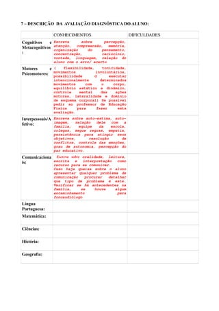 7 – DESCRIÇÃO DA AVALIAÇÃO DIAGNÓSTICA DO ALUNO:
CONHECIMENTOS DIFICULDADES
Cognitivos e
Metacognitivos
:
Escreva sobre percepção,
atenção, compreensão, memória,
organização do pensamento,
concentração, raciocínio,
vontade, linguagem, relação do
aluno com o erro/ acerto
Motores e
Psicomotores:
( flexibilidade, tonicidade,
movimentos involuntários,
possibilidade d executar
intencionalmente determinados
movimentos com o corpo,
equilíbrio estático e dinâmico,
controle mental das ações
motoras, lateralidade e domínio
de esquema corporal) Se possível
pedir ao professor de Educação
Física para fazer esta
avaliação.
Interpessoais/A
fetivo:
Escreva sobre auto-estima, auto-
imagem, relação dele com a
família, equipe da escola,
colegas, segue regras, empatia,
persistência para atingir seus
objetivos, resolução de
conflitos, controle das emoções,
grau de autonomia, percepção do
par educativo.
Comunicaciona
is:
Escreva sobre oralidade, leitura,
escrita e interpretação como
recurso para se comunicar.
Caso haja queixa sobre o aluno
apresentar qualquer problema de
comunicação procurar detalhar
que tipo de problema é este.
Verificar se há antecedentes na
família, se houve algum
encaminhamento para
fonoaudiólogo
Língua
Portuguesa:
Matemática:
Ciências:
História:
Geografia:
 