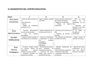 III. DIAGNOSTICO DEL CENTRO EDUCATIVO:
AREA F O D A
Área Socio
Económica
- Centro de Salud cercano a la
I.E.
-Lozas deportivas
- Teatros
- Medios de transportes
accesibles a la I.E.
-Seguro Integral accesible
a los niños
-Escasos Recursos económicos
de los padres de familia.
- Hogares no constituidos.
- Hábitos de higienes
inadecuados
- PPFF con poco
interés en el
aprendizaje de sus
hijos.
- Aparición de
pandillas en las zonas
aledañas a la I.E.
Área
Administrativa
- Personal administrativo
acorde a la operatividad.
- Uso de equipos
tecnológicos.
- Posible ampliación de la
infraestructura de la I.E.
- Alumnos que no cuentan con
DNI.
- Tardanzas de alumnos y
docentes.
El no lograr la
Acreditación y
certificación.
Gestión
Institucional
- Personal docente titulado e
identificado con su Institución.
- Cursos de actualización,
y diplomados en alianza
con institutos
pedagógicos,
universidades y
editoriales .
- No contamos con Asociación
de Padres de Familia.
- Mayor tránsito de
vehículos en la zona.
Área
Técnico
Pedagógica
- Formación integral basada
en nuestros valores de
solidaridad, respeto,
tolerancia, justicia y verdad.
- Profesores titulados con
disposición al cambio.
- Renovación de Convenio
para utilización de
instalaciones del grupo.
- Convenio con posta
médica para vacunas y
control del niño sano.
- Métodos tradicionales de
enseñanza.
- Bajo rendimiento académico.
- Conductas inadecuadas.
- Inadecuada alimentación de
los alumnos.
- Aparición de nuevas
instituciones en la
zona que ofrecen
pensiones más bajas.
 