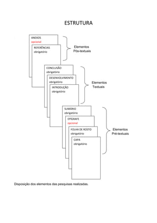 ESTRUTURA

}          ANEXOS
           opcional
             REFERÊNCIAS                   Elementos
             obrigatório                   Pós-textuais




                      CONCLUSÃO
                      obrigatório
                        DESENVOLVIMENTO
                        obrigatório                       Elementos
                           INTRODUÇÃO                     Textuais
                           obrigatório




                                    SUMÁRIO
                                    obrigatório

                                      EPÍGRAFE
                                      opcional

                                         FOLHA DE ROSTO               Elementos
                                         obrigatório                  Pré-textuais
                                           CAPA
                                           obrigatório




Disposição dos elementos das pesquisas realizadas.
 