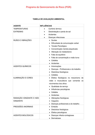 Programa de Gerenciamento de Risco (PGR)
TABELA DE AVALIAÇÃO AMBIENTAL
AGENTE INFLUÊNCIAS
TEMPERATURAS
EXTREMAS
• Conforto térmico
• Desidratação e perda de sal
• Acidentes
• Doenças infecciosas
RUÍDO E VIBRAÇÕES • Surdes
• Dificuldade de comunicação verbal
• Tensão Psicológica
• Concentração mental prejudicada
• Alteração do metabolismo
• Falta de equilíbrio
• Falta de concentração e visão turva
• Cefaléia
• Acidentes
AGENTES QUÍMICOS • Intoxicações
• Doenças - Profissionais e do trabalho
• Distúrbios fisiológicos
• Cefaléia
ILUMINAÇÃO E CORES • Efeitos fisiológicos no mecanismo de
visão e musculatura que comanda os
movimentos dos olhos
• Qualidade de serviço
• Influências psicológicas
• Cefaléia
• Acidentes
RADIAÇÃO IONIZANTE E NÃO
IONIZANTE
• Alterações fisiológicas
• Cegueira
• Doenças profissionais e do trabalho
PRESSÕES ANORMAIS • Embolia
• Distúrbios fisiológicos
• Efeitos psicológicos
AGENTES BIOLÓGICOS • Doenças infecto-contagiosas
• Dermatoses
 