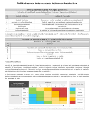 PGRTR - Programa de Gerenciamento de Riscos no Trabalho Rural
GRADAÇÃO DE PROBABILIDADE - AVALIAÇÕES QUALITATIVAS
Estimativa de Probabilidade para avaliação de Riscos Mecânicos / Ergonomicos / Biólogicos /
outros
Ní
vel
Controle Existente Medidas de Prevenção
1 Controle Excelente Representa a melhor tecnologia ou prática de controle disponível.
2 Controle em conformidade legal Controle seguindo as normais legais, mantido adequadamente.
3 Controle com pequenas
deficiências
Controle adequado com pequenas deficiências na operação ou
manutenção.
4 Controle deficiente Controle incompleto ou com deficiências relevantes.
5 Controle inexistente As medidas de controle são inexistentes ou totalmente inadequadas.
As gradações de severidade são 5 (cinco): Leve (1); Baixa (2); Moderada (3); Alta (4) e Extrema (5). A severidade é classificada de 1 a
5, de acordo com o nível de consequência à exposição.
GRADAÇÃO DE SEVERIDADE - AVALIAÇÕES QUANTITATIVAS/QUALITATIVAS
Estimativas de Severidade | AIHA (2015)
Ní
vel
Deﬁnição
1 Lesão leve sem necessidade atenção médica, incômodos ou mal estar.
2 Lesão ou doenças sérias reversíveis.
3 Lesão ou doenças críticas irreversíveis que podem limitar a capacidade
funcional.
4 Lesão ou doença incapacitante ou mortal.
5 Mortes ou incapacidades múltiplas (>10).
Matriz de Risco Utilizada
A Matriz de Risco utilizada neste Programa de Gerenciamento de Riscos é uma matriz no formato 5x5, baseada nas estimativas de
gradações de Severidade e Probabilidade da AIHA - American Industrial Hygiene Association, AS/NZS 4360 e European Comission
(recomendadas pela Fundacentro). Esta matriz funciona para avaliações qualitativas e quantitativas, pois as tabelas de gradações
sugeridas possuem as estimativas adequadas para ambas as avaliações.
Os níveis de risco presentes na matriz são 5 (cinco): Trivial; Tolerável; Moderado; Substancial e Intolerável. Cada nível de risco
possui o seu método de controle sugerido, baseado na estimativa (grau de certeza) da avaliação, onde os riscos de níveis mais altos
têm prioridade de ação.
 
