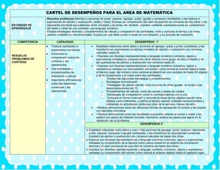 CARTEL DE DESEMPEÑOS PARA EL AREA DE MATEMÁTICA
ESTÁNDAR DE
APRENDIZAJE
Resuelve problemas referidos a acciones de juntar, separar, agregar, quitar, igualar y comparar cantidades; y las traduce a
expresiones de adición y sustracción, doble y mitad. Expresa su comprensión del valor de posición en números de dos cifras y los
representa mediante equivalencias entre unidades y decenas. Así también, expresa mediante representaciones su comprensión
del doble y mitad de una cantidad; usa lenguaje numérico.
Emplea estrategias diversas y procedimientos de cálculo y comparación de cantidades; mide y compara el tiempo y la masa,
usando unidades no convencionales. Explica por qué debe sumar o restar en una situación y su proceso de resolución.
COMPETENCIA CAPACIDAD DESEMPEÑOS 1°
RESUELVE
PROBLEMAS DE
CANTIDAD
• Traduce cantidades a
expresiones numéricas
• Comunica su
comprensión sobre los
números y las
operaciones.
• Usa estrategias y
procedimientos de
estimación y cálculo.
• Argumenta afirmaciones
sobre las relaciones
numéricas y las
operaciones.
• Establece relaciones entre datos y acciones de agregar, quitar y juntar cantidades, y las
transforma en expresiones numéricas (modelo) de adición o sustracción con números
naturales hasta 20.
• • Expresa con diversas representaciones y lenguaje numérico (números, signos y
expresiones verbales) su comprensión de la decena como grupo de diez unidades y de
las operaciones de adición y sustracción con números hasta 20.
• • Expresa con diversas representaciones y lenguaje numérico (números, signos y
expresiones verbales) su comprensión del número como ordinal al ordenar objetos hasta
el décimo lugar, del número como cardinal al determinar una cantidad de hasta 50 objetos
y de la comparación y el orden entre dos cantidades.
o Emplea las siguientes estrategias y procedimientos:
o Estrategias heurísticas43.
o Estrategias de cálculo mental, como la suma de cifras iguales, el conteo y las
descomposiciones del 10.
o Procedimientos de cálculo, como las sumas y restas sin canjes.
o Estrategias de comparación, como la correspondencia uno a uno.
o Compara en forma vivencial l y concreta la masa de los objetos usando otros
objetos como referentes, y estima el tiempo usando unidades convencionales y
referentes de actividades cotidianas (días de la semana, meses del año).
• • Realiza afirmaciones sobre las diferentes formas de representar el número y las explica
con ejemplos concretos.
• • Realiza afirmaciones sobre los resultados que podría obtener al sumar o restar y las
explica con apoyo de material concreto. Asimismo, explica los pasos que siguió en la
resolución de un problema.
DESEMPEÑOS 2°
• Establece relaciones entre datos y una o más acciones de agregar, quitar, avanzar, retroceder,
juntar, separar, comparar e igualar cantidades, y las transforma en expresiones numéricas
(modelo) de adición o sustracción con números naturales de hasta dos cifras.
• Expresa con diversas representaciones y lenguaje numérico (números, signos y expresiones
verbales) su comprensión de la decena como nueva unidad en el sistema de numeración
decimal y el valor posicional de una cifra en números de hasta dos cifras.
• Expresa con diversas representaciones y lenguaje numérico (números, signos y expresiones
verbales) su comprensión del número como ordinal al ordenar objetos hasta el vigésimo lugar,
 