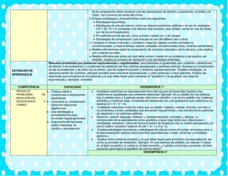de la comparación entre números y de las operaciones de adición y sustracción, el doble y la
mitad, con números de hasta dos cifras.
• Emplea estrategias y procedimientos como los siguientes:
• Estrategias heurísticas.
• Estrategias de cálculo mental, como las descomposiciones aditivas o el uso de analogías
(70 + 20; 70 + 9, completar a la decena más cercana, usar dobles, sumar en vez de restar,
uso de la conmutatividad).
• Procedimientos de cálculo, como sumas o restas con y sin canjes.
• Estrategias de comparación, que incluyen el uso del tablero cien y otros.
• Compara en forma vivencial y concreta la masa de objetos usando unidades no
convencionales, y mide el tiempo usando unidades convencionales (días, horarios semanales).
• Realiza afirmaciones sobre la comparación de números naturales y de la decena, y las explica
con material concreto.
• Realiza afirmaciones sobre por qué debe sumar o restar en un problema y las explica; así
también, explica su proceso de resolución y los resultados obtenidos.
ESTÁNDAR DE
APRENDIZAJE
Resuelve problemas que presentan equivalencias o regularidades; traduciéndolas a igualdades que contienen operaciones
de adición o de sustracción; y a patrones de repetición de dos criterios perceptuales y patrones aditivos. Expresa su comprensión
de las equivalencias y de cómo es un patrón, usando material concreto y diversas representaciones. Emplea estrategias, la
descomposición de números, cálculos sencillos para encontrar equivalencias, o para continuar y crear patrones. Explica las
relaciones que encuentra en los patrones y lo que debe hacer para mantener el “equilibrio” o la igualdad, con base en
experiencias y ejemplos concretos.
COMPETENCIA CAPACIDAD DESEMPEÑOS 1°
RESUELVE
PROBLEMAS DE
REGULARIDAD,
EQUIVALENCIA Y
CAMBIO
• Traduce datos y
condiciones a expresiones
algebraicas
• Comunica su comprensión
sobre las relaciones
algebraicas
• Usa estrategias y
procedimientos para
encontrar reglas generales
• Argumenta afirmaciones
sobre relaciones de
cambio y equivalencia
• Establece relaciones de equivalencias entre dos grupos de hasta diez objetos y las
trasforma en igualdades que contienen adiciones. Ejemplo: En un platillo de una balanza
hay 2 pelotas rojas y 5 pelotas azules (del mismo tamaño) y en el otro platillo hay 3 pelotas
amarillas y 4 pelotas rojas. El estudiante representa con una igualdad lo que observa en la
balanza (2 + 5 = 3 + 4).
• Establece relaciones entre los datos que se repiten (objetos, colores, diseños, sonidos o
movimientos) o entre cantidades que aumentan regularmente, y los transforma en patrones
de repetición o en patrones aditivos.
• Describe, usando lenguaje cotidiano y representaciones concretas y dibujos, su
comprensión de la equivalencia como equilibrio o igual valor entre dos colecciones o
cantidades; asimismo, cómo se forma el patrón de repetición (de un criterio perceptual) y el
patrón aditivo creciente hasta el 20 (de 1 en 1 y 2 en 2).
• Emplea estrategias heurísticas y estrategias de cálculo (como el conteo, el ensayo-error y
la descomposición aditiva) para encontrar equivalencias o crear, continuar y completar
patrones.
• Explica cómo continúa el patrón y lo que debe hacer para encontrar una equivalencia, así
como su proceso de resolución. Ejemplo: En una balanza de platillos, se colocan 5 cubos
en el lado izquierdo y 8 cubos en el lado derecho. ¿Cuántos cubos hay que poner del lado
izquierdo para lograr el equilibrio de ambos lados?
DESEMPEÑOS 2°
 
