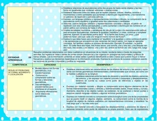 • Establece relaciones de equivalencias entre dos grupos de hasta veinte objetos y las tras -
forma en igualdades que contienen adiciones o sustracciones.
• Establece relaciones entre los datos que se repiten (objetos, colores, diseños, sonidos o
movimientos) o entre cantidades que aumentan o disminuyen regularmente, y los transforma
en patrones de repetición o patrones aditivos.
• Expresa, con lenguaje cotidiano y representaciones concretas o dibujos, su comprensión de la
equivalencia como equilibrio o igualdad entre dos colecciones o cantidades.
• Describe, usando lenguaje cotidiano y representaciones concretas y dibujos, el patrón de
repetición (con dos criterios perceptuales), y cómo aumentan o disminuyen los números en un
patrón aditivo con números de hasta 2 cifras.
• Emplea estrategias heurísticas y estrategias de cálculo (el conteo o la descomposición aditiva)
para encontrar equivalencias, mantener la igualdad (“equilibrio”) o crear, continuar y completar
patrones. Ejemplo: El estudiante podría decir: “Si tú tienes tres frutas y yo cinco, ¿qué
podemos hacer para que cada uno tenga el mismo número de frutas?”.
• Explica lo que debe hacer para mantener el “equilibrio” o la igualdad, y cómo continúa el patrón
y las semejanzas que encuentra en dos versiones del mismo patrón, con base en ejemplos
concretos. Así también, explica su proceso de resolución. Ejemplo: El estudian - te podría
decir: “El collar lleva dos hojas, tres frutos secos, una concha, una y otra vez; y los bloques van
dos rojos, tres azules y uno blanco, una y otra vez; ambos se forman así: dos, luego tres, luego
uno”
ESTÁNDAR DE
APRENDIZAJE
Resuelve problemas relacionados con datos cualitativos en situaciones de su interés, recolecta datos a través de preguntas
sencillas, los registra en listas o tablas de conteo simple (frecuencia) y los organiza en pictogramas horizontales y gráficos de
barras simples. Lee la información contenida en estas tablas o gráficos identificando el dato o datos que tuvieron mayor o menor
frecuencia y explica sus decisiones basándose en la información producida. Expresa la ocurrencia de sucesos cotidianos usando
las nociones de posible o imposible y justifica su respuesta
COMPETENCIA CAPACIDAD DESEMPEÑOS 1°
RESUELVE PROBLEMAS
DE FORMA, MOVIMIENTO
Y LOCALIZACIÓN
• Modela objetos con formas
geométricas y sus
transformaciones.
• Comunica su
comprensión sobre las
formas y relaciones
geométricas.
• Usa estrategias y
procedimientos para
orientarse en el espacio.
• Argumenta afirmaciones
sobre relaciones
geométricas.
• Establece relaciones entre las características de los objetos del entorno y las asocia y repre-
senta con formas geométricas tridimensionales y bidimensionales que conoce, así como con
la medida cualitativa de su longitud.
o Establece relaciones entre los datos de ubicación y recorrido de objetos y personas
del entorno, y los expresa con material concreto o bosquejos y desplazamientos,
teniendo en cuenta su cuerpo como punto de referencia u objetos en las
cuadrículas.
• Expresa con material concreto y dibujos su comprensión sobre algunos elementos de las
formas tridimensionales (caras y vértices) y bidimensionales (lados, líneas rectas y curvas).
Asimismo, describe si los objetos ruedan, se sostienen, no se sostienen o tienen puntas o
esquinas usando lenguaje cotidiano y algunos términos geométricos.
• Expresa con material concreto su comprensión sobre la longitud como una de las propiedades
que se puede medir en algunos objetos; asimismo, su comprensión sobre la medida de la
longitud de objetos de manera cualitativa con representaciones concretas, y establece “es
más largo que” o “es más corto que”.
• Expresa con material concreto y bosquejos los desplazamientos y posiciones de objetos o
personas tomando como punto de referencia su propia posición; hace uso de expresiones
 
