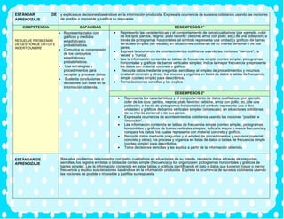 ESTÁNDAR DE
APRENDIZAJE
y explica sus decisiones basándose en la información producida. Expresa la ocurrencia de sucesos cotidianos usando las nociones
de posible o imposible y justifica su respuesta.
COMPETENCIA CAPACIDAD DESEMPEÑOS 1°
RESUELVE PROBLEMAS
DE GESTIÓN DE DATOS E
INCERTIDUMBRE
• Representa datos con
gráficos y medidas
estadísticas o
probabilísticas.
• Comunica su comprensión
de los conceptos
estadísticos y
probabilísticos.
• Usa estrategias y
procedimientos para
recopilar y procesar datos.
• Sustenta conclusiones o
decisiones con base en la
información obtenida.
• Representa las características y el comportamiento de datos cualitativos (por ejemplo, color
de los ojos: pardos, negros; plato favorito: cebiche, arroz con pollo, etc.) de una población, a
través de pictogramas horizontales (el símbolo representa una unidad) y gráficos de barras
verticales simples (sin escala), en situaciones cotidianas de su interés personal o de sus
pares.
• Expresa la ocurrencia de acontecimientos cotidianos usando las nociones “siempre”, “a
veces” y “nunca”.
• Lee la información contenida en tablas de frecuencia simple (conteo simple), pictogramas
horizontales y gráficos de barras verticales simples; indica la mayor frecuencia y representa
los datos con material concreto o gráfico.
• Recopila datos mediante preguntas sencillas y el empleo de procedimientos y recursos
(material concreto y otros); los procesa y organiza en listas de datos o tablas de frecuencia
simple (conteo simple) para describirlos.
• Toma decisiones sencillas y las explica
DESEMPEÑOS 2°
• Representa las características y el comportamiento de datos cualitativos (por ejemplo,
color de los ojos: pardos, negros; plato favorito: cebiche, arroz con pollo, etc.) de una
población, a través de pictogramas horizontales (el símbolo representa una o dos
unidades) y gráficos de barras verticales simples (sin escala), en situaciones cotidianas
de su interés personal o de sus pares.
• Expresa la ocurrencia de acontecimientos cotidianos usando las nociones “posible” e
“imposible”.
• Lee información contenida en tablas de frecuencia simple (conteo simple), pictogramas
horizontales y gráficos de barras verticales simples; indica la mayor o menor frecuencia y
compara los datos, los cuales representa con material concreto y gráfico.
• Recopila datos mediante preguntas y el empleo de procedimientos y recursos (material
concreto y otros); los procesa y organiza en listas de datos o tablas de frecuencia simple
(conteo simple) para describirlos.
• Toma decisiones sencillas y las explica a partir de la información obtenida.
ESTÁNDAR DE
APRENDIZAJE
Resuelve problemas relacionados con datos cualitativos en situaciones de su interés, recolecta datos a través de preguntas
sencillas, los registra en listas o tablas de conteo simple (frecuencia) y los organiza en pictogramas horizontales y gráficos de
barras simples. Lee la información contenida en estas tablas o gráficos identificando el dato o datos que tuvieron mayor o menor
frecuencia y explica sus decisiones basándose en la información producida. Expresa la ocurrencia de sucesos cotidianos usando
las nociones de posible o imposible y justifica su respuesta
 