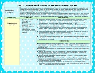 CARTEL DE DESEMPEÑOS PARA EL AREA DE PERSONAL SOCIAL
ESTÁNDAR DE
APRENDIZAJE
Construye su identidad al tomar conciencia de los aspectos que lo hacen único, cuando se reconoce a sí mismo a partir de sus
características físicas, habilidades y gustos. Se da cuenta que es capaz de realizar tareas y aceptar retos. Disfruta de ser parte
de su familia, escuela y comunidad. Reconoce y expresa sus emociones, y las regula a partir de la interacción con sus
compañeros y docente, y de las normas establecidas de manera conjunta.
Explica con razones sencillas por qué algunas acciones cotidianas causan malestar a él o a los demás, y por qué otras producen
bienestar a todos. Se reconoce como niña o niño y explica que ambos pueden realizar las mismas actividades. Muestra afecto a
las personas que estima e identifica a las personas que le hacen sentir protegido y seguro y recurre a ellas cuando las necesita
COMPETENCIA CAPACIDAD DESEMPEÑOS 1°
CONSTRUYE SU
IDENTIDAD
• Se valora a si mismo
• Autorregula sus
emociones
• Reflexiona y argumente
éticamente
• Vive su sexualidad de
manera plena y
responsable de acuerdo
a su etapa de desarrollo y
madurez.
• Expresa de diversas maneras algunas de sus características físicas, cualidades, gustos y
preferencias, y las diferencia de las de los demás. Ejemplo: El estudiante, al realizar
actividades individuales y colectivas, podría decir: “Yo soy bueno dibujando y mi amiga es
buena bailando”. O expresar que es capaz de realizar tareas: “Yo barro”.
• Comparte con sus compañeros las costumbres y actividades de su familia e institución
educativa explicando su participación en ellas.
• Describe, a través de diversas formas de representación, las emociones básicas (alegría,
tristeza, miedo u otras) y explica las razones que las originan. Acepta e incorpora en sus
acciones algunas normas básicas como límites que le brindan seguridad.
• Autorregula sus emociones en interacción con sus compañeros, con apoyo del docente, al
aplicar estrategias básicas de autorregulación (respiración).
• Menciona acciones cotidianas que considera buenas o malas, a partir de sus propias
experiencias.
• Participa en juegos y otras actividades de la vida cotidiana sin hacer distinciones de género.
• Identifica a las personas que le muestran afecto y lo hacen sentir protegido y seguro; recurre
a ellas cuando las necesita.
DESEMPEÑOS 2°
• Expresa sus características físicas, habilidades y gustos, y explica las razones de aquello que le
agrada de sí mismo. Ejemplo: El estudiante podría decir: “Me gustan mis manos porque con
ellas puedo dibujar lindo”. Realiza actividades individuales y colectivas mostrando autonomía y
asumiendo retos.
• Expresa agrado al representar las manifestaciones culturales de su familia, institución educativa
y comunidad.
• Describe las emociones a partir de su experiencia y de lo que observa en los demás, y las
regula teniendo en cuenta normas establecidas de manera conjunta. Aplica estrategias de
autorregulación (respiración), con la guía del docente.
• Identifica acciones que causan malestar o bienestar a sí mismo o a sus compañeros, y las
explica con razones sencillas.
• Explica las diferencias y similitudes entre las niñas y los niños, señalando que todos pueden
realizar las mismas actividades tanto en la institución educativa como en la casa, y se relaciona
de forma respetuosa con sus compañeros.
• Dialoga con sus compañeros, con el apoyo del docente, sobre situaciones simuladas o
personales en las que haya peligro de vulneración de su espacio personal. Explica qué puede
hacer y a quiénes puede recurrir en esos casos
 