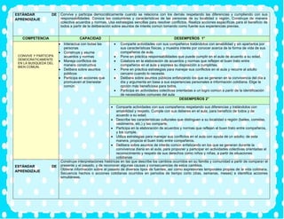 ESTÁNDAR DE
APRENDIZAJE
Convive y participa democráticamente cuando se relaciona con los demás respetando las diferencias y cumpliendo con sus
responsabilidades. Conoce las costumbres y características de las personas de su localidad o región. Construye de manera
colectiva acuerdos y normas. Usa estrategias sencillas para resolver conflictos. Realiza acciones específicas para el beneficio de
todos a partir de la deliberación sobre asuntos de interés común tomando como fuente sus experiencias previas.
COMPETENCIA CAPACIDAD DESEMPEÑOS 1°
CONVIVE Y PARTICIPA
DEMOCRATICAMENTE
EN LA BUSQUEDA DEL
BIEN COMUN.
• Interactúa con todas las
personas
• Construye y asume
acuerdos y normas
• Maneja conflictos de
manera constructiva
• Delibera sobre asuntos
públicos
• Participa en acciones que
promueven el bienestar
común.
• Comparte actividades con sus compañeros tratándolos con amabilidad y sin apartarlos por
sus características físicas, y muestra interés por conocer acerca de la forma de vida de sus
compañeros de aula.
• Pone en práctica responsabilidades que puede cumplir en el aula de acuerdo a su edad.
• Colabora en la elaboración de acuerdos y normas que reflejen el buen trato entre
compañeros en el aula y expresa su disposición a cumplirlas.
• Pone en práctica estrategias para manejar sus conflictos en el aula y recurre al adulto
cercano cuando lo necesita.
• Delibera sobre asuntos públicos enfatizando los que se generan en la convivencia del día a
día y argumenta en base a sus experiencias personales e información cotidiana. Elige la
opción más beneficiosa para todos.
• Participa en actividades colectivas orientadas a un logro común a partir de la identificación
de necesidades comunes del aula
DESEMPEÑOS 2°
• Comparte actividades con sus compañeros respetando sus diferencias y tratándolos con
amabilidad y respeto. Cumple con sus deberes en el aula, para beneficio de todos y de
acuerdo a su edad.
• Describe las características culturales que distinguen a su localidad o región (bailes, comidas,
vestimenta, etc.) y las comparte.
• Participa en la elaboración de acuerdos y normas que reflejen el buen trato entre compañeros,
y los cumple.
• Utiliza estrategias para manejar sus conflictos en el aula con ayuda de un adulto; de esta
manera, propicia el buen trato entre compañeros.
• Delibera sobre asuntos de interés común enfatizando en los que se generan durante la
convivencia diaria en el aula, para proponer y participar en actividades colectivas orientadas al
reconocimiento y respeto de sus derechos como niños y niñas, a partir de situaciones
cotidianas
ESTÁNDAR DE
APRENDIZAJE
Construye interpretaciones históricas en las que describe los cambios ocurridos en su familia y comunidad a partir de comparar el
presente y el pasado, y de reconocer algunas causas y consecuencias de estos cambios.
Obtiene información sobre el pasado de diversos tipos de fuentes, así como expresiones temporales propias de la vida cotidiana.
Secuencia hechos o acciones cotidianas ocurridos en periodos de tiempo corto (días, semanas, meses) e identifica acciones
simultáneas.
 