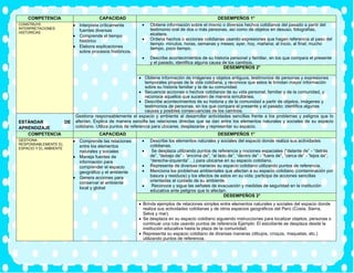 COMPETENCIA CAPACIDAD DESEMPEÑOS 1°
CONSTRUYE
INTERPRETACIONES
HISTORICAS
• Interpreta críticamente
fuentes diversas
• Comprende el tiempo
histórico
• Elabora explicaciones
sobre procesos históricos.
• Obtiene información sobre el mismo o diversos hechos cotidianos del pasado a partir del
testimonio oral de dos o más personas, así como de objetos en desuso, fotografías,
etcétera.
• Ordena hechos o acciones cotidianas usando expresiones que hagan referencia al paso del
tiempo: minutos, horas, semanas y meses; ayer, hoy, mañana; al inicio, al final; mucho
tiempo, poco tiempo.
• Describe acontecimientos de su historia personal y familiar, en los que compara el presente
y el pasado; identifica alguna causa de los cambios.
DESEMPEÑOS 2°
• Obtiene información de imágenes y objetos antiguos, testimonios de personas y expresiones
temporales propias de la vida cotidiana, y reconoce que estos le brindan mayor información
sobre su historia familiar y la de su comunidad.
• Secuencia acciones o hechos cotidianos de su vida personal, familiar y de la comunidad, y
reconoce aquellos que suceden de manera simultánea.
• Describe acontecimientos de su historia y de la comunidad a partir de objetos, imágenes y
testimonios de personas, en los que compara el presente y el pasado; identifica algunas
causas y posibles consecuencias de los cambios.
ESTÁNDAR DE
APRENDIZAJE
Gestiona responsablemente el espacio y ambiente al desarrollar actividades sencillas frente a los problemas y peligros que lo
afectan. Explica de manera sencilla las relaciones directas que se dan entre los elementos naturales y sociales de su espacio
cotidiano. Utiliza puntos de referencia para ubicarse, desplazarse y representar su espacio.
COMPETENCIA CAPACIDAD DESEMPEÑOS 1°
GESTIONA
RESPONSABLEMENTE EL
ESPACIO Y EL AMBIENTE
• Comprende las relaciones
entre los elementos
naturales y sociales
• Maneja fuentes de
información para
comprender el espacio
geográfico y el ambiente
• Genera acciones para
conservar el ambiente
local y global
• Describe los elementos naturales y sociales del espacio donde realiza sus actividades
cotidianas.
• Se desplaza utilizando puntos de referencia y nociones espaciales (“delante de” - “detrás
de”, “debajo de” - “encima de”, “al lado de”, “dentro de” - “fuera de”, “cerca de” - “lejos de”,
“derecha-izquierda”…) para ubicarse en su espacio cotidiano.
• Representa de diversas maneras su espacio cotidiano utilizando puntos de referencia.
• Menciona los problemas ambientales que afectan a su espacio cotidiano (contaminación por
basura y residuos) y los efectos de estos en su vida; participa de acciones sencillas
orientadas al cuidado de su ambiente.
• Reconoce y sigue las señales de evacuación y medidas de seguridad en la institución
educativa ante peligros que lo afectan.
DESEMPEÑOS 2°
• Brinda ejemplos de relaciones simples entre elementos naturales y sociales del espacio donde
realiza sus actividades cotidianas y de otros espacios geográficos del Perú (Costa, Sierra,
Selva y mar).
• Se desplaza en su espacio cotidiano siguiendo instrucciones para localizar objetos, personas o
continuar una ruta usando puntos de referencia Ejemplo: El estudiante se desplaza desde la
institución educativa hasta la plaza de la comunidad.
• Representa su espacio cotidiano de diversas maneras (dibujos, croquis, maquetas, etc.)
utilizando puntos de referencia.
 