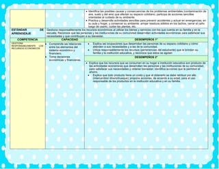 • Identifica las posibles causas y consecuencias de los problemas ambientales (contaminación de
aire, suelo y del aire) que afectan su espacio cotidiano; participa de acciones sencillas
orientadas al cuidado de su ambiente.
• Practica y desarrolla actividades sencillas para prevenir accidentes y actuar en emergencias, en
su aula y hogar, y conservar su ambiente: arrojar residuos sólidos en los tachos, cerrar el caño
luego de usarlo, cuidar las plantas, etc.
ESTÁNDAR DE
APRENDIZAJE
Gestiona responsablemente los recursos económicos al utilizar los bienes y servicios con los que cuenta en su familia y en la
escuela. Reconoce que las personas y las instituciones de su comunidad desarrollan actividades económicas para satisfacer sus
necesidades y que contribuyen a su bienestar.
COMPETENCIA CAPACIDAD DESEMPEÑOS 1°
GESTIONA
RESPONSABLEMENTE LOS
RECURSOS ECONOMICOS
• Comprende las relaciones
entre los elementos del
sistema económico y
financiero.
• Toma decisiones
económicas y financieras.
• Explica las ocupaciones que desarrollan las personas de su espacio cotidiano y cómo
atienden a sus necesidades y a las de la comunidad.
• Utiliza responsablemente los recursos (pertenencias del estudiante) que le brindan su
familia y la institución educativa, y reconoce que estos se agotan
DESEMPEÑOS 2°
• Explica que los recursos que se consumen en su hogar e institución educativa son producto de
las actividades económicas que desarrollan las personas y las instituciones de su comunidad,
para satisfacer sus necesidades y obtener bienestar; identifica acciones que le permiten el
ahorro.
• Explica que todo producto tiene un costo y que al obtenerlo se debe retribuir por ello
(intercambio/ dinero/trueque); propone acciones, de acuerdo a su edad, para el uso
responsable de los productos en la institución educativa y en su familia.
 