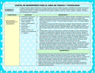 CARTEL DE DESEMPEÑOS PARA EL AREA DE CIENCIA Y TECNOLOGIA
ESTÁNDAR DE
APRENDIZAJE
Indaga al explorar objetos o fenómenos, al hacer preguntas, proponer posibles respuesta y actividades para obtener información
sobre las características y relaciones que establece sobre estos. Sigue un procedimiento para observar, manipular, describir y
comparar sus ensayos y los utiliza para elaborar conclusiones. Expresa en forma oral, escrita o gráfica lo realizado, aprendido y
las dificultades de su indagación.
COMPETENCIA CAPACIDAD DESEMPEÑOS 1°
1. INDAGA MEDIANTE
METODOS CIENTIFICOS
PARA CONSTRUIR
CONOCIMIENTOS
• Problematiza situaciones
para hacer indagación.
• Diseña estrategias para
hacer indagación
• Genera y registra datos e
información
• Analiza datos e
información.
• Evalúa y comunica el
proceso y los resultados de
su indagación
• Hace preguntas acerca de hechos, fenómenos u objetos naturales y tecnológicos que explora
y observa en su entorno. Propone posibles respuestas con base en sus experiencias.
Ejemplo: El estudiante observa cómo un caracol sube por el tronco de un árbol, y pregunta:
“¿Por qué el caracol no se cae?”. Propone posibles respuestas, como: “Tiene baba pegajosa
como la goma”.
• • Propone acciones que le permiten responder a la pregunta. Busca información, selecciona
los materiales e instrumentos que necesitará para explorar y observar objetos, hechos o
fenómenos y recoger datos. Ejemplo: El estudiante podría decir: “Salgamos al patio a buscar
otros caracoles; llevaremos lupas para mirarlos”, “Tengo un libro que trata sobre caracoles”,
etc.
• • Obtiene datos a partir de la observación y exploración de objetos, hechos o fenómenos; y
los registra en organizadores mediante dibujos o primeras formas de escritura. Ejemplo: El
estudiante hace dibujos con detalles de las formas del caracol, del camino que recorrió, etc.
• • Describe las características del hecho, fenómeno u objeto natural y tecnológico que registró,
para comprobar si su respuesta es verdadera o no. Ejemplo: El estudiante describe los
caracoles: forma, color, si tienen patas, qué estaban haciendo y lo que sucedió cuando se
acercó a observarlos. Después de que el docente lea un texto sobre los caracoles, podrá
comparar si lo que observó concuerda con lo que dice el texto, por qué, etc.
• • Comunica las respuestas que dio a la pregunta, lo que aprendió, así como sus logros y
dificultades, mediante diversas formas de expresión: gráficas, orales o a través de su nivel de
escritura. Ejemplo: El estudiante comenta si los caracoles tenían patas, cómo era su cuerpo,
así como las dificultades que tuvo para observarlos y lo que haría para estudiarlos mejor
después de esta experiencia. Podría dibujar en una hoja lo que le pareció más importante y,
además, comentar qué parte del trabajo y de lo aprendido le gustó más.
DESEMPEÑOS 2°
• Hace preguntas que buscan la descripción de las características de los hechos, fenómenos u
objetos naturales y tecnológicos que explora y observa en su entorno. Propone posibles
respuestas basándose en el reconocimiento de regularidades48 identificadas en su experiencia.
• Propone acciones que le permiten responder a la pregunta y las ordena secuencialmente;
selecciona los materiales, instrumentos y herramientas necesarios para explorar, observar y
recoger datos sobre los hechos, fenómenos u objetos naturales o tecnológicos.
• Obtiene y registra datos, a partir de las acciones que realizó para responder a la pregunta.
Utiliza algunos organizadores de información o representa los datos mediante dibujos o sus
primeras formas de escritura.
 