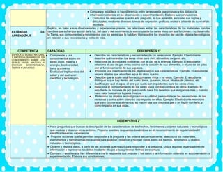 • Compara y establece si hay diferencia entre la respuesta que propuso y los datos o la
información obtenida en su observación o experimentación. Elabora sus conclusiones.
• Comunica las respuestas que dio a la pregunta, lo que aprendió, así como sus logros y
dificultades, mediante diversas formas de expresión: gráficas, orales o a través de su nivel de
escritura.
ESTÁNDAR DE
APRENDIZAJE
Explica, en base a sus observaciones y experiencias previas, las relaciones entre: las características de los materiales con los
cambios que sufren por acción de la luz, del calor y del movimiento; la estructura de los seres vivos con sus funciones y su desarrollo;
la Tierra, sus componentes y movimientos con los seres que lo habitan. Opina sobre los impactos del uso de objetos tecnológicos
en relación a sus necesidades y estilo de vida.
COMPETENCIA CAPACIDAD DESEMPEÑOS 1°
EXPLICA EL MUNDO NATURAL
Y ARTIFICIAL BASANDOSE EN
CONOCIMIENTO SOBRE LOS
SERES VIVOS; MATERIA Y
ENERGÍA; BIODIVERSIDAD,
TIERRA Y UNIVERSO
• Comprende y usa
conocimientos sobre los
seres vivos; materia y
energía; biodiversidad,
tierra y universo
• Evalúa las implicancias del
saber y del quehacer
científico y tecnológico.
• Describe las características y necesidades de los seres vivos. Ejemplo: El estudiante
describe qué necesitan los seres vivos para vivir: alimentos, oxígeno, etc.
• Relaciona las actividades cotidianas con el uso de la energía. Ejemplo: El estudiante
relaciona el uso de gas en su cocina con la cocción de sus alimentos, o el uso de las pilas
con el funcionamiento de sus juguetes.
• Propone una clasificación de los objetos según sus características. Ejemplo: El estudiante
separa objetos que absorben agua de otros que no.
• Describe que el suelo está formado por seres vivos y no vivos. Ejemplo: El estudiante
distingue lo que hay dentro del suelo: tierra, gusanos, rocas, objetos de plástico, etc.
• Justifica por qué el agua, el aire y el suelo son importantes para los seres vivos.
• Relaciona el comportamiento de los seres vivos con los cambios de clima. Ejemplo: El
estudiante da razones de por qué cuando hace frío tenemos que abrigarnos más y cuando
hace calor buscamos lugares frescos.
• Relaciona los objetos tecnológicos con su utilidad para satisfacer las necesidades de las
personas y opina sobre cómo su uso impacta en ellos. Ejemplo: El estudiante menciona
que para cocinar sus alimentos, su madre usa una cocina a gas o un fogón con leña, y
cómo impacta en sus vidas.
DESEMPEÑOS 2°
• Hace preguntas que buscan la descripción de las características de los hechos, fenómenos u objetos naturales y tecnológicos
que explora y observa en su entorno. Propone posibles respuestas basándose en el reconocimiento de regularidades48
identificadas en su experiencia.
• Propone acciones que le permiten responder a la pregunta y las ordena secuencialmente; selecciona los materiales,
instrumentos y herramientas necesarios para explorar, observar y recoger datos sobre los hechos, fenómenos u objetos
naturales o tecnológicos.
• Obtiene y registra datos, a partir de las acciones que realizó para responder a la pregunta. Utiliza algunos organizadores de
información o representa los datos mediante dibujos o sus primeras formas de escritura.
• Compara y establece si hay diferencia entre la respuesta que propuso y los datos o la información obtenida en su observación o
experimentación. Elabora sus conclusiones.
 