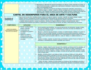 • Representa su alternativa de solución tecnológica con dibujos y textos. Describe sus partes, la
secuencia de pasos para su elaboración y selecciona herramientas, instrumentos y materiales
según sus propiedades físicas.
• Construye su alternativa de solución tecnológica manipulando materiales, instrumentos y
herramientas según su utilidad; cumple las normas de seguridad y considera medidas de eco
eficiencia. Usa unidades de medida convencionales. Realiza cambios o ajustes para cumplir los
requerimientos o mejorar el funcionamiento de su alternativa de solución tecnológica.
CARTEL DE DESEMPEÑOS PARA EL AREA DE ARTE Y CULTURA
ESTÁNDAR DE
APRENDIZAJE
Aprecia de manera crítica manifestaciones artístico-culturales al observar, escuchar y describir las características visuales,
táctiles, sonoras y kinestésicas de estas manifestaciones, describiendo las sensaciones que le transmiten.
Participa de conversaciones sobre los contextos donde se originan manifestaciones artístico-culturales y reconoce que responden
a características propias de un grupo de personas, de tiempos y lugares diferentes. Expresa sus preferencias sobre
manifestaciones artísticas que observa o experimenta y conversa sobre los temas, las ideas y sentimientos que comunican.
COMPETENCIA CAPACIDAD DESEMPEÑOS 1°
APRECIA DE MANERA
CRITICA MANIFESTACIONES
ARTISTICO-CULTURALES
• Percibe manifestaciones
artístico-culturales.
• Contextualiza las
manifestaciones artístico-
culturales
• Reflexiona creativa y
críticamente sobre las
manifestaciones artístico-
culturales
• Usa los sentidos para identificar, con la ayuda del docente, los elementos visuales, táctiles,
sonoros y kinestésicos que hay en la naturaleza, el entorno y diversas manifestaciones
artísticas de su contexto local.
• Menciona y describe las experiencias que tiene con manifestaciones artísticas en su entorno
familiar y en su comunidad. Ejemplo: La estudiante conversa sobre situaciones, eventos u
ocasiones donde ha tenido oportunidad de vivir o experimentar la música (cuando su mamá le
canta o cuando oye música para bailar en su casa, en fiestas o en celebraciones de su
barrio).
• Explica sus ideas y expresa sus emociones y sentimientos cuando entra en contacto con la
naturaleza o manifestaciones artístico-culturales de su entorno.
DESEMPEÑOS 2°
• Describe o registra líneas, formas, sonidos y movimientos que encuentra en la naturaleza, el
entorno y en diversas manifestaciones artísticas, y los asocia con ideas y sentimientos.
Ejemplo: El estudiante describe y compara diversos sonidos que escucha en el entorno (las
bocinas de los carros, el silbido de un pájaro, el sonido de las hojas de los árboles) y explica
cómo lo hacen sentir.
• Mantiene conversaciones y hace registros sobre los contextos históricos y culturales de
manifestaciones artístico-culturales con las que interactúa. Ejemplo: El estudiante conversa
sobre las similitudes y diferencias entre las danzas peruanas que ha observado. Registra de
manera visual y escrita cómo se lleva a cabo cada danza, la forma en que visten los danzan-
tes y con qué música o sonidos se acompañan.
• Explica sus ideas y expresa los sentimientos que le generan las manifestaciones artístico-
culturales, con base en sus observaciones y experiencias. Ejemplo: El estudiante comparte
 