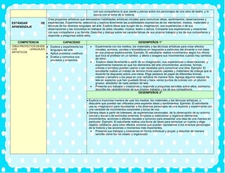 con sus compañeros lo que siente y piensa sobre los personajes de una obra de teatro, y lo
asocia con el tema de la historia.
ESTÁNDAR DE
APRENDIZAJE
Crea proyectos artísticos que demuestran habilidades artísticas iniciales para comunicar ideas, sentimientos, observaciones y
experiencias. Experimenta, selecciona y explora libremente las posibilidades expresivas de los elementos, medios, materiales y
técnicas de los diversos lenguajes del arte. Explora ideas que surgen de su imaginación, sus experiencias o de sus
observaciones y las concretiza en trabajos de artes visuales, música, teatro o danza. Comparte sus experiencias y creaciones
con sus compañeros y su familia. Describe y dialoga sobre las características de sus propios trabajos y los de sus compañeros y
responde a preguntas sobre ellos.
COMPETENCIA CAPACIDAD DESEMPEÑOS 1°
CREA PROYECTOS DESDE
LOS LENGUAJES
ARTISTICOS
• Explora y experimenta los
lenguajes del arte.
• Aplica procesos creativos
• Evalúa y comunica sus
procesos y proyectos.
• Experimenta con los medios, los materiales y las técnicas artísticas para crear efectos
visuales, sonoros, vocales o kinestéticos en respuesta a estímulos del docente o con base
en sus propias exploraciones. Ejemplo: El estudiante realiza movimientos según los ritmos
que toca el profesor en un tambor, y altera o exagera sus movimientos cuando hay cambios
de ritmo.
• Explora ideas libremente a partir de su imaginación, sus experiencias u observaciones, y
experimenta maneras en que los elementos del arte (movimientos, acciones, formas,
colores o sonidos) pueden usarse o ser repetidos para comunicar una idea. Ejemplo: El
estudiante realiza un trabajo de técnica mixta usando papeles y materiales de collage que el
docente ha dispuesto sobre una mesa. Elige pedazos de papel de diferentes formas,
colores y tamaños y los pega en una cartulina de manera libre. Agrega algunos retazos de
tela en espacios que han quedado libres y hace varios puntos de colores con un plumón
grueso, alrededor de cada pedazo de tela.
• Presenta sus trabajos y creaciones y responde a preguntas sencillas sobre ellos; asimismo,
describe las características de sus propios trabajos y los de sus compañeros.
DESEMPEÑOS 2°
• Explora e improvisa manera de usar los medios, los materiales y las técnicas artísticas, y
descubre que pueden ser utilizados para expresar ideas y sentimientos. Ejemplo: El estudiante
usa su imaginación para representar a los diversos personajes de una leyenda y experimenta con
una variedad de movimientos corporales y tonos de voz.
• Genera ideas a partir de intereses, de experiencias personales, de la observación de su entorno
natural y social o de estímulos externos. Empieza a seleccionar y organizar elementos
(movimientos, acciones o efectos visuales o sonoros) para presentar una idea de una manera en
particular. Ejemplo: El estudiante realiza una lluvia de ideas para sonorizar un cuento y elige
objetos cotidianos para crear efectos sonoros que puedan representar a los diversos personajes
de la historia y las acciones o momentos más importantes.
• Presenta sus trabajos y creaciones en forma individual y grupal, y describe de manera
sencilla cómo los ha creado y organizado
 