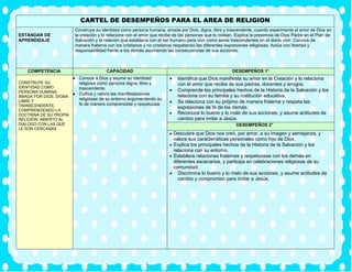 CARTEL DE DESEMPEÑOS PARA EL AREA DE RELIGION
ESTÁNDAR DE
APRENDIZAJE
Construye su identidad como persona humana, amada por Dios, digna, libre y trascendente, cuando experimenta el amor de Dios en
la creación y lo relaciona con el amor que recibe de las personas que lo rodean. Explica la presencia de Dios Padre en el Plan de
Salvación y la relación que establece con el ser humano para vivir como seres trascendentes en el diario vivir. Convive de
manera fraterna con los cristianos y no cristianos respetando las diferentes expresiones religiosas. Actúa con libertad y
responsabilidad frente a los demás asumiendo las consecuencias de sus acciones.
COMPETENCIA CAPACIDAD DESEMPEÑOS 1°
CONSTRUYE SU
IDENTIDAD COMO
PERSONA HUMANA,
AMADA POR DIOS, DIGNA
LIBRE Y
TRANSCENDENTE,
COMPRENDIENDO LA
DOCTRINA DE SU PROPIA
RELIGIÓN, ABIERTO AL
DIALOGO CON LAS QUE
LE SON CERCANAS.
• Conoce a Dios y asume su identidad
religiosa como persona digna, libre y
trascendente.
• Cultiva y valora las manifestaciones
religiosas de su entorno argumentando su
fe de manera comprensible y respetuosa.
• Identifica que Dios manifiesta su amor en la Creación y lo relaciona
con el amor que recibe de sus padres, docentes y amigos.
• Comprende los principales hechos de la Historia de la Salvación y los
relaciona con su familia y su institución educativa.
• Se relaciona con su prójimo de manera fraterna y respeta las
expresiones de fe de los demás.
• Reconoce lo bueno y lo malo de sus acciones, y asume actitudes de
cambio para imitar a Jesús.
DESEMPEÑOS 2°
• Descubre que Dios nos creó, por amor, a su imagen y semejanza, y
valora sus características personales como hijo de Dios.
• Explica los principales hechos de la Historia de la Salvación y los
relaciona con su entorno.
• Establece relaciones fraternas y respetuosas con los demás en
diferentes escenarios, y participa en celebraciones religiosas de su
comunidad.
• Discrimina lo bueno y lo malo de sus acciones, y asume actitudes de
cambio y compromiso para imitar a Jesús.
 