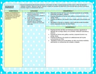ESTÁNDAR DE
APRENDIZAJE
Asume la experiencia del encuentro personal y comunitario con Dios, cuando expresa que Dios tiene un Plan de Salvación
mediante la oración. Reconoce que en Jesús se cumplen las promesas de Salvación y asume el llamado a ayudar a quienes lo
necesitan según el mandamiento del amor
COMPETENCIA CAPACIDAD DESEMPEÑOS 1°
ASUME LA EXPERIENCIA EL
ENCUENTRO PERSONAL Y
COMUNITARIO CON DIOS EN
SU PROYECTO DE VIDA EN
COHERENCIA CON SU
CREENCIA
• Transforma su entorno desde el
encuentro personal y
comunitario con Dios y desde la
fe que profesa.
• Actúa coherentemente en
razón de su fe según los
principios de su conciencia
moral en situaciones concretas
de la vida.
• Descubre el amor de Dios (con) diversas acciones en su familia,
institución educativa y entorno
• Expresa (Muestra en forma) oral, gráfica y corporal el amor a su
amigo Jesús.
• Practica el silencio y la oración como medio para comunicarse con
Dios.
• Agradece a Dios por la creación y por todos los dones recibidos
(como respuesta al amor de Dios Padre)
DESEMPEÑOS 2°
• Expresa el amor de Dios con diversas acciones, siguiendo el
ejemplo de su amigo Jesús, en su familia, institución educativa y
entorno.
• Expresa en forma oral, gráfica, escrita y corporal el amor a su
amigo Jesús.
• Practica el silencio y la oración en celebraciones de fe para
comunicarse con Dios.
• Agradece a Dios por la naturaleza, la vida y los dones recibidos
asumiendo un compromiso de cuidado y respeto.
 