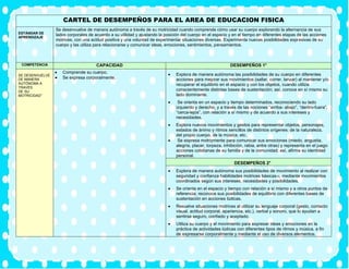 CARTEL DE DESEMPEÑOS PARA EL AREA DE EDUCACION FISICA
ESTÁNDAR DE
APRENDIZAJE
Se desenvuelve de manera autónoma a través de su motricidad cuando comprende cómo usar su cuerpo explorando la alternancia de sus
lados corporales de acuerdo a su utilidad y ajustando la posición del cuerpo en el espacio y en el tiempo en diferentes etapas de las acciones
motrices, con una actitud positiva y una voluntad de experimentar situaciones diversas. Experimenta nuevas posibilidades expresivas de su
cuerpo y las utiliza para relacionarse y comunicar ideas, emociones, sentimientos, pensamientos.
COMPETENCIA CAPACIDAD DESEMPEÑOS 1°
SE DESENVUELVE
DE MANERA
AUTÓNOMA A
TRAVÉS
DE SU
MOTRICIDAD”
• Comprende su cuerpo.
• Se expresa corporalmente.
• Explora de manera autónoma las posibilidades de su cuerpo en diferentes
acciones para mejorar sus movimientos (saltar, correr, lanzar) al mantener y/o
recuperar el equilibrio en el espacio y con los objetos, cuando utiliza
conscientemente distintas bases de sustentación; así, conoce en sí mismo su
lado dominante.
• Se orienta en un espacio y tiempo determinados, reconociendo su lado
izquierdo y derecho, y a través de las nociones “arriba- abajo”, “dentro-fuera”,
“cerca-lejos”, con relación a sí mismo y de acuerdo a sus intereses y
necesidades.
• Explora nuevos movimientos y gestos para representar objetos, personajes,
estados de ánimo y ritmos sencillos de distintos orígenes: de la naturaleza,
del propio cuerpo, de la música, etc.
• Se expresa motrizmente para comunicar sus emociones (miedo, angustia,
alegría, placer, torpeza, inhibición, rabia, entre otras) y representa en el juego
acciones cotidianas de su familia y de la comunidad; así, afirma su identidad
personal.
DESEMPEÑOS 2°
• Explora de manera autónoma sus posibilidades de movimiento al realizar con
seguridad y confianza habilidades motrices básicas10, mediante movimientos
coordinados según sus intereses, necesidades y posibilidades.
• Se orienta en el espacio y tiempo con relación a sí mismo y a otros puntos de
referencia; reconoce sus posibilidades de equilibrio con diferentes bases de
sustentación en acciones lúdicas.
• Resuelve situaciones motrices al utilizar su lenguaje corporal (gesto, contacto
visual, actitud corporal, apariencia, etc.), verbal y sonoro, que lo ayudan a
sentirse seguro, confiado y aceptado.
• Utiliza su cuerpo y el movimiento para expresar ideas y emociones en la
práctica de actividades lúdicas con diferentes tipos de ritmos y música, a fin
de expresarse corporalmente y mediante el uso de diversos elementos.
 