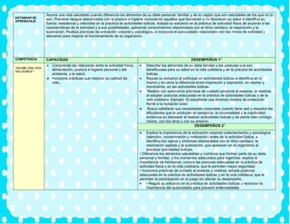 ESTÁNDAR DE
APRENDIZAJE
Asume una vida saludable cuando diferencia los alimentos de su dieta personal, familiar y de su región que son saludables de los que no lo
son. Previene riesgos relacionados con la postura e higiene conociendo aquellas que favorecen y no favorecen su salud e identifica su
fuerza, resistencia y velocidad en la práctica de actividades lúdicas. Adapta su esfuerzo en la práctica de actividad física de acuerdo a las
características de la actividad y a sus posibilidades, aplicando conocimientos relacionados con el ritmo cardiaco, la respiración y la
sudoración. Realiza prácticas de activación corporal y psicológica, e incorpora el autocuidado relacionado con los ritmos de actividad y
descanso para mejorar el funcionamiento de su organismo.
COMPETENCIA CAPACIDAD DESEMPEÑOS 1°
“ASUME UNA VIDA
SALUDABLE””
• Comprende las relaciones entre la actividad física,
alimentación, postura e higiene personal y del
ambiente, y la salud.
• Incorpora prácticas que mejoran su calidad de
vida..
• Describe los alimentos de su dieta familiar y las posturas que son
beneficiosas para su salud en la vida cotidiana y en la práctica de actividades
lúdicas.
• Regula su esfuerzo al participar en actividades lúdicas e identifica en sí
mismo y en otros la diferencia entre inspiración y espiración, en reposo y
movimiento, en las actividades lúdicas.
• Realiza con autonomía prácticas de cuidado personal al asearse, al vestirse,
al adoptar posturas adecuadas en la práctica de actividades lúdicas y de la
vida cotidiana. Ejemplo: El estudiante usa diversos medios de protección
frente a la radiación solar.
• Busca satisfacer sus necesidades corporales cuando tiene sed y resuelve las
dificultades que le producen el cansancio, la incomodidad y la inactividad;
evidencia su bienestar al realizar actividades lúdicas y se siente bien consigo
mismo, con los otros y con su entorno.
DESEMPEÑOS 2°
• Explica la importancia de la activación corporal (calentamiento) y psicológica
(atención, concentración y motivación) antes de la actividad lúdica, e
identifica los signos y síntomas relacionados con el ritmo cardiaco, la
respiración agitada y la sudoración, que aparecen en el organismo al
practicar actividades lúdicas.
• Diferencia los alimentos saludables y nutritivos que forman parte de su dieta
personal y familiar, y los momentos adecuados para ingerirlos; explica la
importancia de hidratarse; conoce las posturas adecuadas en la práctica de
actividad física y en la vida cotidiana, que le permiten mayor seguridad.
• Incorpora prácticas de cuidado al asearse y vestirse; adopta posturas
adecuadas en la práctica de actividades lúdicas y en la vida cotidiana, que le
permiten la participación en el juego sin afectar su desempeño.
• • Regula su esfuerzo en la práctica de actividades lúdicas y reconoce la
importancia del autocuidado para prevenir enfermedades
 