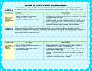 CARTEL DE COMPETENCIAS TRANSVERSALES
ESTÁNDAR DE
APRENDIZAJE
Se desenvuelve en los entornos virtuales cuando comprende los procedimientos e intercambios que realiza para elegir y aplicar
estrategias, participar en actividades colaborativas, así como para representar experiencias y conceptos a través de objetos virtuales.
COMPETENCIA CAPACIDAD DESEMPEÑOS
“SE
DESENVUELVE EN
LOS ENTORNOS
VIRTUALES
GENERADOS POR
LAS TIC”
• Personaliza entornos virtuales.
• Gestiona información del entorno virtual.
• Interactúa en entornos virtuales.
• Crea objetos virtuales en diversos formatos.
• Navega en entornos virtuales y realiza búsquedas de información como parte
de una actividad. Ejemplo: El estudiante busca información en un libro digital
o en contenidos de un CDROM.
• Participa en juegos interactivos en los que realiza simulaciones y
problematizaciones para desarrollar aprendizajes en las áreas curriculares.
• Explora dispositivos tecnológicos, como radio, televisión, videograbadora,
cámara, tablet, teléfonos celulares, entre otros, y los utiliza en actividades
específicas teniendo en cuenta criterios de seguridad y cuidado..
ESTÁNDAR DE
APRENDIZAJE
Gestiona su aprendizaje al darse cuenta de lo que debe aprender al preguntarse hasta dónde quiere llegar respecto de una tarea y la
define como meta de aprendizaje. Comprende que debe organizarse y que lo planteado incluya por lo menos una estrategia y
procedimientos que le permitan realizar la tarea. Monitorea sus avances respecto a las metas de aprendizaje al evaluar el proceso en un
momento de aprendizaje y los resultados obtenidos, a partir de esto y de comparar el trabajo de un compañero considerar realizar un
ajuste mostrando disposición al posible cambio.
COMPETENCIA CAPACIDAD DESEMPEÑOS
“GESTIONA SU
APRENDIZAJE DE
MANERA
AUTÓNOMA”
• Define metas de aprendizaje.
• Organiza acciones estratégicas para alcanzar sus
metas de aprendizaje.
• Monitorea y ajusta su desempeño durante el
proceso de aprendizaje.
• Determina con ayuda de un adulto qué necesita aprender considerando sus
experiencias y saberes previos para realizar una tarea. Fija metas de
duración breve que le permitan lograr dicha tarea.
• Propone al menos una estrategia para realizar la tarea y explica cómo se
organizará para lograr las metas.
• Revisa con la ayuda de un adulto su actuar con relación a las estrategias
aplicadas y realiza cambios, si es necesario, para lograr los resultados
previstos.
• Explica cómo ha llegado a la meta de aprendizaje que se propuso, las
dificultades que tuvo y los cambios que realizó.
 