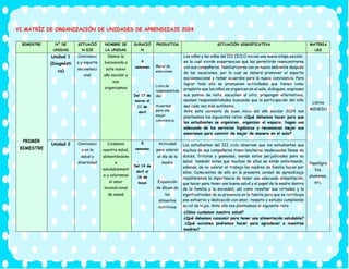 VI.MATRÍZ DE ORGANIZACIÓN DE UNIDADES DE APRENDIZAJE 2024
BIMESTRE N° DE
UNIDAD
SITUACIÓ
N EJE
NOMBRE DE
LA UNIDAD
DURACIÓ
N
PRODUCTOS SITUACIÓN SIGNIFICATIVA MATERIA
LES
PRIMER
BIMESTRE
Unidad 1
(Diagnósti
ca)
Convivenci
a y soporte
socioemoci
onal
Damos la
bienvenida a
este nuevo
año escolar y
nos
organizamos
4
semanas
Del 17 de
marzo al
11 de
abril
Mural de
emociones
Lista de
responsabilida
des
Acuerdos
para una
mejor
convivencia.
Los niños y las niñas del III CICLO inician una nueva etapa escolar,
en la cual vivirán experiencias que les permitirán reencontrarse
con sus compañeros, familiarizarse con un nuevo ambiente después
de las vacaciones, por lo cual se deberá promover el soporte
socioemocional y tomar acuerdos para la nueva convivencia. Para
lograr todo ello se promueven actividades que tienen como
propósito que los niños se organicen en el aula, dialoguen, expresen
sus puntos de vista, escuchen al otro, propongan alternativas,
asuman responsabilidades buscando que la participación del niño
sea cada vez más autónoma.
Ante este contexto de buen inicio del año escolar 2024 nos
planteamos los siguientes retos: ¿Qué debemos hacer para que
los estudiantes se organicen, organizar el espacio, hagan uso
adecuado de los servicios higiénicos y reconozcan mejor sus
emociones para convivir de mejor de manera en el aula?
Libros
MINEDU
Papelógra
fos,
plumones,
etc.
Unidad 2 Convivenci
a en la
salud y
diversidad
Cuidamos
nuestra salud,
alimentándono
s
saludablement
e y valoramos
el amor
incondicional
de mamá
5
semanas
Del 14 de
abril al
16 de
mayo
Actividad
para valorar
el día de la
madre
Exposición
de álbum de
los
alimentos
nutritivos
Los estudiantes del III ciclo observan que los estudiantes que
muchos de sus compañeros traen loncheras inadecuadas llenas de
dulces, frituras y gaseosas, siendo estos perjudiciales para su
salud, también notan que muchos de ellos se están enfermando,
además, de no valorar el trabajo las madres de familia hacen por
ellos. Conscientes de ello en la presente unidad de aprendizaje
resaltaremos la importancia de tener una adecuada alimentación,
que hacer para tener una buena salud y el papel de la madre dentro
de la familia y la sociedad, así como resaltar sus virtudes y la
significatividad de su presencia en la familia para que se retribuya
ese esfuerzo y dedicación con amor, respeto y estudio cumpliendo
su rol de hijos. Ante ello nos planteamos el siguiente reto:
¿Cómo cuidamos nuestra salud?
¿Qué debemos consumir para tener una alimentación saludable?
¿Qué acciones podremos hacer para agradecer a nuestras
madres?
 