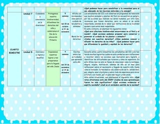 ¿Qué podemos hacer para sensibilizar a la comunidad para el
uso adecuado de los recursos naturales y la energía?
CUARTO
BIMESTRE
Unidad 7 Ciudadanía
y
convivencia
en la
diversidad
Protegemos
nuestra
biodiversidad,
difundimos los
derechos del
niño y
celebramos el
Día de la
educación
Primaria
5
semanas
Del 20 de
octubre
al 21 de
noviembre
Afiche con
recomendaci
ones para el
cuidado de
las plantas y
animales
Mural de los
derechos
Los estudiantes del III ciclo observan en programas de televisión
que muchos animales y plantas del Perú se encuentran en peligro,
por las acciones que realizan los seres humanos, por otro lado,
reconocen que tienen derechos, pero no saben si se están
respetando, además de no saber que instituciones de su localidad
ayudan a que estos sean respetados
En este contexto, se plantean los siguientes retos:
¿Qué está afectada biodiversidad encontramos en el Perú y el
mundo?, ¿Qué acciones podemos proponer para conservar y
promover el cuidado de las plantas y animales?
¿Cuáles son nuestros derechos? ¿Cómo podemos conocer y
difundir los derechos de los niños? ¿Qué podemos hacer para
que difundamos la igualdad y equidad de los derechos?
Unidad 8 Convivenci
a, logros y
desafíos
Exponemos
nuestros
logros y nos
preparamos
para la llegada
del niño Jesús
4
semanas
Del 24 de
noviembre
al 19 de
diciembre
Escribe
sobre las
actividades
que aprendió
este año
Durante estos cuatro bimestres los estudiantes del III ciclo han
tenido muchos logros los cuales en esta unidad se van a reflexionar
y recordar sobre las acciones que realizaron para lograrlo o
identificar las dificultades que tuvieron y cómo se superaron. En
este último mes no solo se llenan de emociones como la nostalgia,
alegría, orgullo, motivación, además de ello es un mes para
reflexionar sobre el nacimiento y llegada de nuestro niño Jesús
como el Salvador, la Navidad es una celebración de fe, solidaridad,
paz, alegría, amor al prójimo y sobre todo de esperanza para mirar
al futuro con ilusión, por un país más mejor y más unido.
Ante estas situaciones, nos planteamos el siguiente reto: ¿Qué
retos afrontamos este año 2025? ¿Cuáles de esos aprendizajes
fueron los más significativos? ¿Qué acciones evidencian el
espíritu navideño? ¿Cuál es el verdadero sentido de la navidad?
 