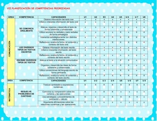 VII.PLANIFICACIÓN DE COMPETENCIAS PRIORIZADAS
ÁREA COMPETENCIA CAPACIDADES U1 U2 E3 U4 U5 U 6 U 7 U8
COMUNICACIÓN
SE COMUNICA
ORALMENTE
Obtiene información del texto oral x x x x x x x x
Infiere e interpreta información del texto oral x x x x x x x x
Adecua, organiza y desarrolla el texto de
forma coherente y cohesionada
x x x x x x x x
Utiliza recursos no verbales y para verbales
de forma estratégica
x x x x X x X X
Interactúa estratégicamente con distintos
interlocutores.
x x X X X X X X
Reflexiona y evalúa la forma, el contenido y
contexto del texto oral.
x x x X X X X X
LEE DIVERSOS
TIPOS DE TEXTOS
ESCRITOS
Obtiene información del texto escrito x x x x x x x x
Infiere e interpreta información del texto
escrito
x x x x x x x x
Reflexiona y evalúa la forma, el contenido y
contexto del texto escrito
x x x x x x x x
ESCRIBE DIVERSOS
TIPOS DE TEXTOS
Adecua el texto a la situación comunicativa x X x x X X x x
Organiza y desarrolla las ideas de forma
coherente y cohesionada
x X x x X X x x
Utiliza convenciones del lenguaje escrito de
forma pertinente
x X x x X X x x
Reflexiona y evalúa la forma, el contenido y
contexto del texto escrito.
x X X X X X X X
ÁREA COMPETENCIA CAPACIDADES U1 U 2 U 3 U 4 U5 U 6 U7 U 8
MATEMÁTICA
RESUELVE
PROBLEMAS DE
CANTIDAD
Traduce cantidades a expresiones
numéricas.
X X X X X X X X
Comunica su comprensión sobre los
números y las operaciones
X x X X x x x x
Usa estrategias y procedimientos de
estimación y cálculo.
X x x X X X X x
Argumenta afirmaciones sobre las
relaciones numéricas y las operaciones.
X x x x x x x x
 