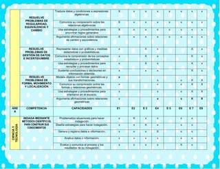 RESUELVE
PROBLEMAS DE
REGULARIDAD,
EQUIVALENCIA Y
CAMBIO
Traduce datos y condiciones a expresiones
algebraicas
X x x x x x x x
Comunica su comprensión sobre las
relaciones algebraicas
X x x x x x x x
Usa estrategias y procedimientos para
encontrar reglas generales
X x x x x x x x
Argumenta afirmaciones sobre relaciones
de cambio y equivalencia
X x x x x x x x
RESUELVE
PROBLEMAS DE
GESTIÓN DE DATOS
E INCERTIDUMBRE
Representa datos con gráficos y medidas
estadísticas o probabilísticas.
x X x X x
Comunica la comprensión de los conceptos
estadísticos y probabilísticas
x X x X x
Usa estrategias y procedimientos para
recopilar y procesar datos
x X x X x
Sustenta conclusiones o decisiones en
información obtenida.
x x x X x
RESUELVE
PROBLEMAS DE
FORMA, MOVIMIENTO
Y LOCALIZACIÓN
Modela objetos con formas geométricas y
sus transformaciones.
x
x x X X
Comunica su comprensión sobre las
formas y relaciones geométricas.
x x x X X
Usa estrategias y procedimientos para
orientarse en el espacio.
x x x X X
Argumenta afirmaciones sobre relaciones
geométricas
x x x X X
ÁRE
A
COMPETENCIA CAPACIDADES E1 E2 E 3 E4 E 5 E6 E 7 E8
CIENCIA
Y
TECNOLOGÍA
NCIA
Y
TECNOLOGIA
INDAGA MEDIANTE
MÉTODOS CIENTÍFICOS,
PARA CONSTRUIR SUS
CONOCIMIENTOS
Problematiza situaciones para hacer
indagación
x X x x x x
Diseña estrategias para hacer indagación. x x X x x x
Genera y registra datos e información. x x x X x x
Analiza datos o información. x x x x x x
Evalúa y comunica el proceso y los
resultados de su indagación.
x x x x X x
 