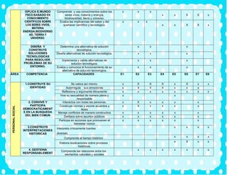 EXPLICA ELMUNDO
FÍSICO,BASADO EN
CONOCIMIENTO
CIENTÍFICOS SOBRE
LOS SERES VIVOS,
MATERIA
ENERGIA,BIODIVERSID
AD, TIERRA Y
UNIVERSO.
Comprende y usa conocimientos sobre los
seres vivos, materia y energía,
biodiversidad, tierra y universo.
x x x
x x X X x
Evalúa las implicancias del saber y del
quehacer científico y tecnológico.
x x x
x x X X x
DISEÑA Y
CONSTRUYE
SOLUCIONES
TECNOLOGICAS
PARA RESOLVER
PROBLEMAS DE SU
ENTORNO.
Determina una alternativa de solución
tecnológica.
x x x
Diseña alternativas de solución tecnológica. x x x
Implementa y valida alternativas de
solución tecnológica.
x x x
Evalúa y comunica el funcionamiento de su
alternativa de solución tecnológica.
x x x
ÁREA COMPETENCIA CAPACIDADES E1 E2 E3 E4 E5 E6 E7 E8
PERSONAL
SOCIAL
1.CONSTRUYE SU
IDENTIDAD
Se valora así mismo. x X X X x X x x
Autorregula sus emociones x X X X x x x
Reflexiona y argumente éticamente x x x x x x x x
Vive su sexualidad de manera plena y
responsable
x x
2. CONVIVE Y
PARTICIPA
DEMOCRATICAMENT
E EN LA BUSQUEDA
DEL BIEN COMUN
Interactúa con todas las personas. x X x x x x
Construye normas y asume acuerdos y
leyes
x X x x x x
Maneja conflictos de manera constructiva x x x x x x
Delibera sobre asuntos públicos x x x x x x
Participa en acciones que promueven el
bienestar común
x x x x x x
3.CONSTRUYE
INTERPRETACIONES
HISTORICAS
Interpreta críticamente fuentes
diversas.
x x x x
Comprende el tiempo histórico
x x x x
Elabora explicaciones sobre procesos
históricos.
x X x x
4. GESTIONA
RESPONSABLEMENT
Comprende las relaciones entre los
elementos naturales y sociales
x x x x x x x
 