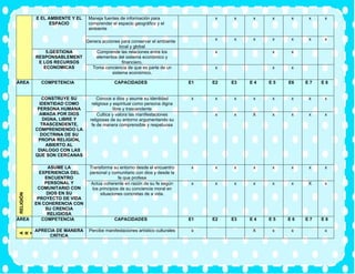 E EL AMBIENTE Y EL
ESPACIO
Maneja fuentes de información para
comprender el espacio geográfico y el
ambiente
x x x x x x x
Genera acciones para conservar el ambiente
local y global
x x x x x x x
5.GESTIONA
RESPONSABLEMENT
E LOS RECURSOS
ECONOMICAS
Comprende las relaciones entre los
elementos del sistema económico y
financiero.
x x x
Toma conciencia de que es parte de un
sistema económico.
x x x
ÁREA COMPETENCIA CAPACIDADES E1 E2 E3 E 4 E 5 E6 E 7 E 8
RELIGIÓN
CONSTRUYE SU
IDENTIDAD COMO
PERSONA HUMANA
AMADA POR DIOS
DIGNA, LIBRE Y
TRASCENDENTE,
COMPRENDIENDO LA
DOCTRINA DE SU
PROPIA RELIGION,
ABIERTO AL
DIALOGO CON LAS
QUE SON CERCANAS
Conoce a dios y asume su identidad
religiosa y espiritual como persona digna
libre y trascendente
x x x x x x x x
Cultica y valora las manifestaciones
religiosas de su entorno argumentando su
fe de manera comprensible y respetuosa
x x X x x x x
ASUME LA
EXPERIENCIA DEL
ENCUENTRO
PERSONAL Y
COMUNITARIO CON
DIOS EN SU
PROYECTO DE VIDA
EN COHERENCIA CON
SU CRENCIA
RELIGIOSA
Transforma su entorno desde el encuentro
personal y comunitario con dios y desde la
fe que profesa
x x x x x x x x
Actúa coherente en razón de su fe según
los principios de su conciencia moral en
situaciones concretas de a vida.
x x x x x x X x
ÁREA COMPETENCIA CAPACIDADES E1 E2 E3 E 4 E 5 E 6 E 7 E 8
A
R
T
E
Y
C
U
L
T
U
R
A
APRECIA DE MANERA
CRÍTICA
Percibe manifestaciones artístico culturales x X x x x
 