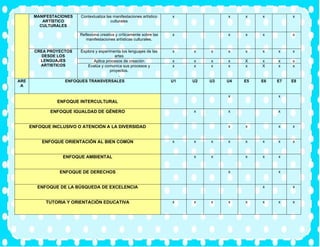 MANIFESTACIONES
ARTÍSTICO
CULTURALES
Contextualiza las manifestaciones artístico
culturales
x x x x x
Reflexiona creativa y críticamente sobre las
manifestaciones artísticas culturales.
x x x x x
CREA PROYECTOS
DESDE LOS
LENGUAJES
ARTISTICOS
Explora y experimenta los lenguajes de las
artes
x x x x x x x x
Aplica procesos de creación x x x x X x x x
Evalúa y comunica sus procesos y
proyectos.
.
x x x x x X x x
ARE
A
ENFOQUES TRANSVERSALES U1 U2 U3 U4 E5 E6 E7 E8
ENFOQUE INTERCULTURAL
x x
ENFOQUE IGUALDAD DE GÉNERO x x x
ENFOQUE INCLUSIVO O ATENCIÓN A LA DIVERSIDAD x x x x
ENFOQUE ORIENTACIÓN AL BIEN COMÚN x x x x x x x x
ENFOQUE AMBIENTAL x x x x x
ENFOQUE DE DERECHOS x x
ENFOQUE DE LA BÚSQUEDA DE EXCELENCIA x x
TUTORIA Y ORIENTACIÓN EDUCATIVA x x x x x x x x
 