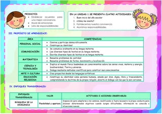 III. PROPÓSITO DE APRENDIZAJE:
ÁREA COMPETENCIAS
PERSONAL SOCIAL
• Convive y participa democráticamente
• Construye su identidad
COMUNICACIÓN
• Se comunica oralmente en su lengua materna.
• Lee diversos tipos de textos en su lengua materna.
• Escribe diversos tipos de textos en su lengua materna.
MATEMÁTICA
• Resuelve problemas de cantidad
• Resuelve problemas de forma, movimiento y localización.
CIENCIA Y
TECNOLOGÍA
• Explica el mundo físico basándose en conocimientos sobre los seres vivos, materia y energía,
biodiversidad, Tierra y universo.
• Indaga mediante métodos científicos para construir sus conocimientos
ARTE Y CULTURA • Crea proyectos desde los lenguajes artísticos
EDUCACIÓN
RELIGIOSA
• Construye su identidad como persona humana, amada por dios, digna, libre y trascendente,
comprendiendo la doctrina de su propia religión, abierto al diálogo con las que le son cercanas
IV. ENFOQUES TRANSVERSALES:
ENFOQUES
TRANSVERSALES
VALOR ACTITUDES O ACCIONES OBSERVABLES
BÚSQUEDA DE LA
EXCELENCIA
Flexibilidad y apertura
Disposición para adaptarse a los cambios, modificando si fuera necesario la propia conducta para
alcanzar determinados objetivos cuando surgen dificultades, información no conocida o
situaciones nuevas.
PRODUCTOS:
• Establecer acuerdos para
una mejor convivencia.
• Mural de emociones
• Lista de responsabilidades
•
EN LA UNIDAD 1 SE PRESENTA CUATRO ACTIVIDADES:
1. Buen inicio del año escolar
2. ¿Cómo me siento?
3. Fortalecemos nuestra convivencia
4. Asumimos responsabilidades.
 