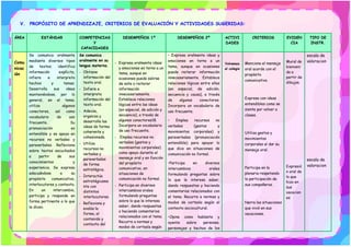 V. PROPÓSITO DE APRENDIZAJE, CRITERIOS DE EVALUACIÓN Y ACTIVIDADES SUGERIDAS:
ÁREA ESTÁNDAR COMPETENCIAS
Y
CAPACIDADES
DESEMPEÑOS 1º DESEMPEÑOS 2º ACTIVI
DADES
CRITERIOS EVIDEN
CIA
TIPO DE
INSTR.
Comu
nicac
ión
Se comunica oralmente
mediante diversos tipos
de textos; identifica
información explícita,
infiere e interpreta
hechos y temas.
Desarrolla sus ideas
manteniéndose, por lo
general, en el tema;
utiliza algunos
conectores, así como
vocabulario de uso
frecuente. Su
pronunciación es
entendible y se apoya en
recursos no verbales y
paraverbales. Reflexiona
sobre textos escuchados
a partir de sus
conocimientos y
experiencia. Se expresa
adecuándose a su
propósito comunicativo,
interlocutores y contexto.
En un intercambio,
participa y responde en
forma pertinente a lo que
le dicen.
Se comunica
oralmente en su
lengua materna.
- Obtiene
información del
texto oral.
- Infiere e
interpreta
información del
texto oral.
- Adecúa,
organiza y
desarrolla las
ideas de forma
coherente y
cohesionada.
- Utiliza
recursos no
verbales y
paraverbales
de forma
estratégica.
- Interactúa
estratégicame
nte con
distintos
interlocutores.
- Reflexiona y
evalúa la
forma, el
contenido y
contexto del
- Expresa oralmente ideas
y emociones en torno a un
tema, aunque en
ocasiones puede salirse
de este o reiterar
información
innecesariamente.
Establece relaciones
lógicas entre las ideas
(en especial, de adición y
secuencia), a través de
algunos conectores18.
Incorpora un vocabulario
de uso frecuente.
- Emplea recursos no
verbales (gestos y
movimientos corporales)
como apoyo durante el
mensaje oral y en función
del propósito
comunicativo, en
situaciones de
comunicación no formal.
- Participa en diversos
intercambios orales
formulando preguntas
sobre lo que le interesa
saber, dando respuestas
o haciendo comentarios
relacionados con el tema.
Recurre a normas y
modos de cortesía según
• Expresa oralmente ideas y
emociones en torno a un
tema, aunque en ocasiones
puede reiterar información
innecesariamente. Establece
relaciones lógicas entre ellas
(en especial, de adición,
secuencia y causa), a través
de algunos conectores.
Incorpora un vocabulario de
uso frecuente.
• Emplea recursos no
verbales (gestos y
movimientos corporales) y
paraverbales (pronunciación
entendible) para apoyar lo
que dice en situaciones de
comunicación no formal.
•Participa en diversos
intercambios orales
formulando preguntas sobre
lo que le interesa saber,
dando respuestas y haciendo
comentarios relacionados con
el tema. Recurre a normas y
modos de cortesía según el
contexto sociocultural.
•Opina como hablante y
oyente sobre personas,
personajes y hechos de los
Volvemos
al colegio
Menciona el mensaje
oral acorde con el
propósito
comunicativo.
Expresa con ideas
entendibles como se
siente por volver a
clases.
Utiliza gestos y
movimientos
corporales al dar su
mensaje oral.
Participa en la
plenaria respetando
la participación de
sus compañeros.
Narra las situaciones
que vivió en sus
vacaciones.
Mural de
bienveni
da a
partir de
dibujos.
Expresió
n oral de
lo que
hizo en
sus
vacacion
es
escala de
valoracion
escala de
valoracion
 
